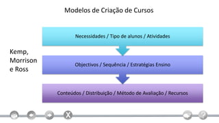 Modelos de Criação de Cursos


                  Necessidades / Tipo de alunos / Atividades

Kemp,
Morrison
                  Objectivos / Sequência / Estratégias Ensino
e Ross


           Conteúdos / Distribuição / Método de Avaliação / Recursos
 