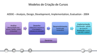 Modelos de Criação de Cursos

 ADDIE – Analysis, Design, Development, Implementation, Evaluation - 2004


                                                                                Implementação
      Análise                  Desenho                       Desenvolvimento   (Distribuição – gestão
  (Necessidades dos       (Objectivos Sequência
                                                                (construção          do curso) e
alunos, Tarefas, custos      e Estratégias e
                                                                conteúdos)      Avaliação (avaliar
     e recursos)          método de avaliação)
                                                                                 cada fase, auditar)



                                                  Genérico
 