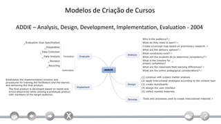 Modelos de Criação de Cursos

ADDIE – Analysis, Design, Development, Implementation, Evaluation - 2004
 