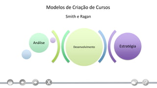 Modelos de Criação de Cursos
                  Smith e Ragan




Análise
                     Desenvolvimento     Estratégia
 