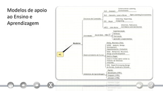 Modelos de apoio
ao Ensino e
Aprendizagem
 
