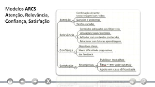 Modelos ARCS
Atenção, Relevância,
Confiança, Satisfação
 