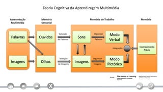 Teoria Cognitiva da Aprendizagem Multimédia

Apresentação    Memória                             Memória de Trabalho              Memória
 Multimédia     Sensorial



                             Selecção                  Organizar
                                                                    Modo
Palavras       Ouvidos                     Sons
                            de Palavras                Palavras     Verbal
                                                                       Integração
                                                                                    Conhecimento
                                                                                       Prévio


                             Selecção                 Organizar     Modo
Imagens         Olhos                     Imagens
                            de Imagens                Imagens      Pictórico


                                                                    Fonte:
 