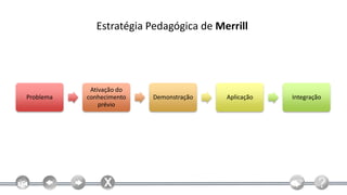 Estratégia Pedagógica de Merrill




            Ativação do
Problema   conhecimento   Demonstração   Aplicação   Integração
               prévio
 