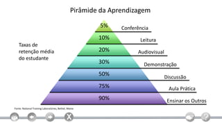 Pirâmide da Aprendizagem

                                                          5%    Conferência
                                                         10%           Leitura
   Taxas de
   retenção média                                        20%          Audiovisual
   do estudante
                                                         30%             Demonstração
                                                         50%                        Discussão
                                                         75%                         Aula Prática
                                                         90%                         Ensinar os Outros
Fonte: National Training Laboratóries, Bethel, Maine
 