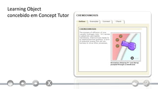 Learning Object
concebido em Concept Tutor
 