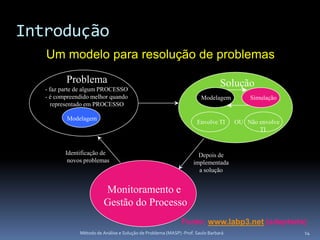 Introdução
   Um modelo para resolução de problemas
          Problema                                                              Solução
   - faz parte de algum PROCESSO
   - é compreendido melhor quando                                      Modelagem         Simulação
     representado em PROCESSO

          Modelagem
                                                                     Envolve TI      OU Não envolve
                                                                                            TI


          Identificação de                                           Depois de
           novos problemas                                         implementada
                                                                     a solução


                          Monitoramento e
                          Gestão do Processo
                                                              Fonte: www.labp3.net (adaptado)
               Método de Análise e Solução de Problema (MASP) -Prof. Saulo Barbará                    14
 