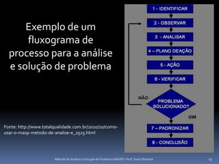 Exemplo de um
      fluxograma de
  processo para a análise
  e solução de problema




Fonte: http://www.totalqualidade.com.br/2010/10/como-
usar-o-masp-metodo-de-analise-e_2523.html




                       Método de Análise e Solução de Problema (MASP) -Prof. Saulo Barbará   23
 