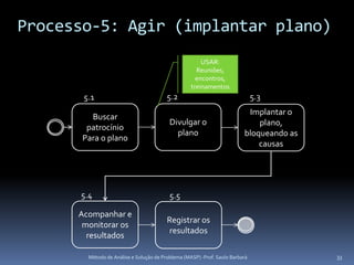 Processo-5: Agir (implantar plano)
                                                       USAR:
                                                     Reuniões,
                                                     encontros,
                                                   treinamentos
       5.1                               5.2                                  5.3
                                                                          Implantar o
         Buscar
                                          Divulgar o                         plano,
        patrocínio
                                            plano                        bloqueando as
       Para o plano
                                                                             causas




      5.4                                 5.5

      Acompanhar e
                                         Registrar os
       monitorar os
                                          resultados
        resultados

        Método de Análise e Solução de Problema (MASP) -Prof. Saulo Barbará              33
 