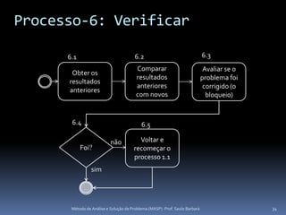 Processo-6: Verificar

      6.1                               6.2                                  6.3
                                        Comparar                              Avaliar se o
       Obter os
                                        resultados                           problema foi
      resultados
                                        anteriores                            corrigido (o
      anteriores
                                        com novos                              bloqueio)


       6.4                                 6.5

                           não           Voltar e
            Foi?                       recomeçar o
                                       processo 1.1
                 sim




       Método de Análise e Solução de Problema (MASP) -Prof. Saulo Barbará                   34
 
