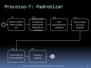 Processo-7: Padronizar
  7.1                       7.2                                7.3                  7.4
                            Definir como
 Rever o 5W2H               as ações do                            Criar            Documentar
 feito na etapa             plano serão                       procedimento           os novos
       4.6                  adotadas no                         s padrões            padrões
                             cotidiano




  7.5                       7.6

 Comunicar os                  Treinar o
 novos padrões                  pessoal


              Método de Análise e Solução de Problema (MASP) -Prof. Saulo Barbará                35
 