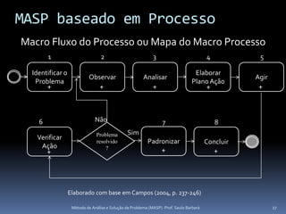 MASP baseado em Processo
Macro Fluxo do Processo ou Mapa do Macro Processo
        1                         2                          3                           4           5

  Identificar o                                                                   Elaborar
                            Observar                    Analisar                                    Agir
   Problema                                                                      Plano Ação
        +                        +                           +                           +           +



    6                          Não                                7                          8
                               Problema         Sim
   Verificar
                               resolvido                  Padronizar                     Concluir
    Ação                           ?
        +                                                         +                          +




                  Elaborado com base em Campos (2004, p. 237-246)

                   Método de Análise e Solução de Problema (MASP) -Prof. Saulo Barbará                     27
 