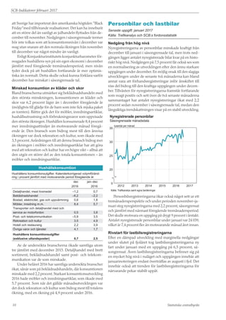 SCB-Indikatorer februari 2017
Statistiska centralbyrån10
att Sverige har importerat den amerikanska högtiden ”Black
Friday”med tillhörande realisationer. Det kan ha inneburit
att en större del än vanligt av julhandeln flyttades från de-
cember till november. Nedgången i säsongrensade termer
bör inte tolkas som att konsumtionsnivån i december var
svag utan snarare att den normala ökningen från november
till december var något mindre än vanligt.
Enligt Konjunkturinstitutets konjunkturbarometer för-
svagades hushållens syn på sin egen ekonomi i december
jämfört med föregående tremånadersperiod, men nivån
tyder dock på att hushållen fortfarande är mer optimis-
tiska än normalt. Detta skulle också kunna förklara varför
december har minskat i säsongrensade tal.
Minskad konsumtion av kläder och skor
Bland branscherna utmärker sig beklädnadshandeln med
den största minskningen, konsumtionen av kläder och
skor var 6,2 procent lägre än i december föregående år
(möjligtvis till glädje för de barn som inte fick mjuka paket
av tomten). Bättre gick det för möbler, inredningsartiklar,
hushållsutrustning och förbrukningsvaror som uppvisade
den största ökningen. Hushållen konsumerade 8,4 procent
mer inredningsattiraljer än motsvarande månad föregå-
ende år. Den bransch som bidrog mest till den årsvisa
ökningen var dock rekreation och kultur, som ökade med
3,5 procent.Anledningen till att denna bransch bidrog mer
än ökningen i möbler och inredningsartiklar har att göra
med att rekreation och kultur har en högre vikt – alltså att
den utgör en större del av den totala konsumtionen – än
möbler och inredningsartiklar.
Hushållskonsumtion
Hushållens konsumtionsutgifter. Kalenderkorrigerad volymföränd-
ring i procent jämfört med motsvarande period föregående år
	 	 dec	jan–dec
		 2016	 2016
Detaljhandel, mest livsmedel	 –1,2	 0,7
Beklädnadshandel	 –6,2	–2,2
Bostad, elektricitet, gas och uppvärmning	 0,6	 1,8
Möbler, inredning m.m.	 8,4	 5,7
Transporter och detaljhandel med och
service av motorfordon	 0,5	 3,8
Post- och telekommunikation	 –5,9	 3,5
Rekreation och kultur	 3,5	 4,9
Hotell och restaurang	 2,2	 3,9
Övriga varor och tjänster	 4,1	 1,7
Hushållens konsumtionsutgifter
(exklusive utlandsposter)	
0,7	 2,5
Av de undersökta branscherna ökade samtliga utom
tre jämfört med december 2015. Detaljhandel med brett
sortiment, beklädnadshandel samt post- och telekom-
munikation var de som minskade.
Under helåret 2016 har samtliga undersökta branscher
ökat, sånär som på beklädnadshandeln, där konsumtionen
minskade med 2,2 procent. Starkast konsumtionsutveckling
2016 hade möbler och inredningsartiklar, som ökade med
5,7 procent. Som när det gällde månadsutvecklingen var
det dock rekreation och kultur som bidrog mest till totalens
ökning, med en ökning på 4,9 procent under 2016.
Personbilar och lastbilar
Senaste uppgift: januari 2017
Källa: Trafikanalys och SCB:s fordonsstatistik
Nedgång från hög nivå
Nyregistreringarna av personbilar minskade kraftigt från
december till januari i säsongrensade tal, men trots ned-
gången ligger antalet nyregistrerade bilar kvar på en histo-
riskt hög nivå. Nedgången på 7,5 procent får också ses som
en normalisering av utvecklingen efter den ännu starkare
uppgången under december. En möjlig orsak till den slagiga
utvecklingen under de senaste två månaderna kan bland
annat vara att förhandsregistreringar inför årsskiftet till
viss del bidrog till den kraftiga uppgången under decem-
ber.Tillväxten för nyregistreringarna framstår fortfarande
som svagt positiv och sett över de två senaste månaderna
sammantaget har antalet nyregistreringar ökat med 2,2
procent sedan november i säsongrensade tal, medan den
långsiktiga trendskattningen visar på en stabil utveckling.
tusental per månad
Nyregistrerade personbilar
Säsongrensade månadsdata
0
20
25
30
35
201720162015201420132012
Källa: Trafikanalys samt egna beräkningar
Personbilsregistreringarna ökar också något sett ur ett
tremånadersperspektiv och under perioden november–ja-
nuari steg nyregistreringarna med 2,2 procent, säsongrensat
och jämfört med närmast föregående tremånadersperiod.
Det skulle motsvara en uppgång på drygt 9 procent i årstakt.
Antalet nyregistrerade personbilar under januari var 24 039,
vilket är 7,4 procent fler än motsvarande månad året innan.
Rivstart för lastbilsregistreringarna
Efter en dämpad utveckling med marginella nedgångar
under slutet på fjolåret tog lastbilsregistreringarna ny
fart under januari med en uppgång på 6,5 procent, sä-
songrensat. Även lastbilsregistreringarna befinner sig på
en mycket hög nivå i nuläget och uppgången innebär att
januarinoteringen endast överträffas av augusti i fjol. Det
innebär också att trenden för lastbilsregistreringarna för
närvarande pekar stabilt uppåt.
 