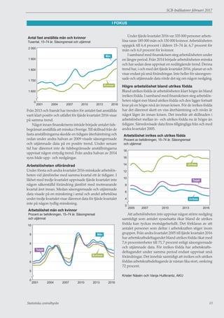 SCB-Indikatorer februari 2017
Statistiska centralbyrån 13
SCB-Indikatorer februari 2017
Statistiska centralbyrån 13
Antal fast anställda män och kvinnor
Tusental, 15–74 år. Säsongrensat och utjämnat
0
1 600
1 700
1 800
1 900
2 000
201620132010200720042001
Kvinnor
Män
Från 2013 och framåt har trenden för antalet fast anställda
varit klart positiv och utfallet för fjärde kvartalet 2016 visar
på samma trend.
Något innan finanskrisens inträde började antalet tids-
begränsat anställda att minska i Sverige.Till skillnad från de
fasta anställningarna skedde en tidigare återhämtning och
redan under andra halvan av 2009 visade säsongrensade
och utjämnade data på en positiv trend. Under senare
tid har däremot inte de tidsbegränsade anställningarna
uppvisat någon entydig trend. Från andra halvan av 2014
syns både upp- och nedgångar.
Arbetslösheten oförändrad
Under första och andra kvartalet 2016 minskade arbetslös-
heten vid jämförelse med samma kvartal ett år tidigare. I
likhet med tredje kvartalet uppvisade fjärde kvartalet inte
någon säkerställd förändring jämfört med motsvarande
kvartal året innan. Medan säsongrensade och utjämnade
data visade på en minskning i antal och andel arbetslösa
under tredje kvartalet visar däremot data för fjärde kvartalet
inte på någon tydlig minskning.
Arbetslöshet män och kvinnor
Procent av befolkningen, 15–74 år. Säsongrensat
och utjämnat
0
5
6
7
8
9
10
201620132010200720042001
Kvinnor
Män
Totalt
Under fjärde kvartalet 2016 var 335 000 personer arbets-
lösa varav 185 000 män och 150 000 kvinnor.Arbetslösheten
uppgick till 6,4 procent i åldern 15–74 år, 6,7 procent för
män och 6,0 procent för kvinnor.
I samband med finanskrisen steg arbetslösheten under
en längre period. Från 2014 började arbetslösheten minska
och har sedan dess uppvisat en nedåtgående trend. Denna
trend har, i och med det fjärde kvartalet 2016, planat ut och
visar endast på små förändringar. Inte heller för säsongren-
sade och utjämnade data rörde det sig om någon nedgång.
Högre arbetslöshet bland utrikes födda
Bland utrikes födda är arbetslösheten klart högre än bland
inrikes födda. I samband med finanskrisen steg arbetslös-
heten något mer bland utrikes födda och den ligger fortsatt
kvar på en högre nivå än innan krisen. För de inrikes födda
har det däremot skett en viss återhämtning och nivån är
något lägre än innan krisen. Det innebär att skillnaden i
arbetslöshet mellan in- och utrikes födda nu är högre än
tidigare. Särredovisade data finns tillgängliga från och med
andra kvartalet 2005.
Arbetslöshet inrikes och utrikes födda
Procent av befolkningen, 15–74 år. Säsongrensat
och utjämnat
0
4
6
8
10
12
14
16
18
20162013201020072005
Utrikes
Totalt
Inrikes
Att arbetslösheten inte uppvisar någon större nedgång
samtidigt som antalet sysselsatta ökar bland de utrikes
födda kan tyckas motsägelsefullt. Det förklaras av att
antalet personer som deltar i arbetskraften stiger inom
gruppen. Från andra kvartalet 2005 till fjärde kvartalet 2016
har arbetskraftsdeltagandet bland utrikes födda ökat med
7,6 procentenheter till 71,7 procent enligt säsongrensade
och utjämnade data. För inrikes födda har arbetskrafts-
deltagandet under samma period endast uppvisat små
förändringar. Det innebär samtidigt att inrikes och utrikes
föddas arbetskraftsdeltagande är nästan lika stort, omkring
72 procent.
Krister Näsén och Vanja Hultkrantz, AKU
I FOKUS
 