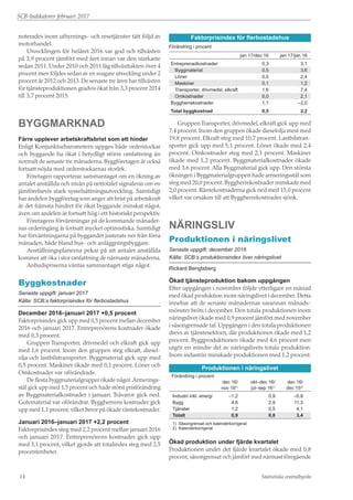 SCB-Indikatorer februari 2017
Statistiska centralbyrån14
noterades inom uthyrnings- och resetjänster tätt följd av
motorhandel.
Utvecklingen för helåret 2016 var god och tillväxten
på 3,9 procent jämfört med året innan var den starkaste
sedan 2011. Under 2010 och 2011 låg tillväxttakten över 4
procent men följdes sedan av en svagare utveckling under 2
procent år 2012 och 2013. De senaste tre åren har tillväxten
för tjänsteproduktionen gradvis ökat från 3,3 procent 2014
till 3,7 procent 2015.
Byggmarknad
Färre upplever arbetskraftsbrist som ett hinder
Enligt Konjunkturbarometern uppges både orderstockar
och byggande ha ökat i betydligt större omfattning än
normalt de senaste tre månaderna. Byggföretagen är också
fortsatt nöjda med orderstockarnas storlek.
Företagen rapporterar sammantaget om en ökning av
antalet anställda och nivån på nettotalet signalerar om en
jämförelsevis stark sysselsättningsutveckling. Samtidigt
har andelen byggföretag som anger att brist på arbetskraft
är det främsta hindret för ökat byggande minskat något,
även om andelen är fortsatt hög i ett historiskt perspektiv.
Företagens förväntningar på de kommande månader-
nas orderingång är fortsatt mycket optimistiska. Samtidigt
har förväntningarna på byggandet justerats ner från förra
månaden, både bland hus- och anläggningsbyggare.
Anställningsplanerna pekar på att antalet anställda
kommer att öka i stor omfattning de närmaste månaderna.
Anbudspriserna väntas sammantaget stiga något.
Byggkostnader
Senaste uppgift: januari 2017
Källa: SCB:s faktorprisindex för flerbostadshus
December 2016–januari 2017 +0,5 procent
Faktorprisindex gick upp med 0,5 procent mellan december
2016 och januari 2017. Entreprenörens kostnader ökade
med 0,3 procent.
Gruppen Transporter, drivmedel och elkraft gick upp
med 1,6 procent. Inom den gruppen steg elkraft, diesel-
olja och lastbilstransporter. Byggmaterial gick upp med
0,5 procent. Maskiner ökade med 0,1 procent. Löner och
Omkostnader var oförändrade.
De flesta byggmaterialgrupper ökade något.Armerings-
stål gick upp med 1,5 procent och hade störst prisförändring
av Byggmaterialkostnader i januari. Trävaror gick ned.
Golvmaterial var oförändrat. Byggherrens kostnader gick
upp med 1,1 procent, vilket beror på ökade räntekostnader.
Januari 2016–januari 2017 +2,2 procent
Faktorprisindex steg med 2,2 procent mellan januari 2016
och januari 2017. Entreprenörens kostnader gick upp
med 3,1 procent, vilket gjorde att totalindex steg med 2,5
procentenheter.
Faktorprisindex för flerbostadshus
Förändring i procent
	 	 jan 17/dec 16	 jan 17/jan 16
Entreprenadkostnader	 0,3	3,1
	Byggmaterial	 0,5	 3,6
	Löner	 0,0	 2,4
	Maskiner	 0,1	 1,2
	 Transporter, drivmedel, elkraft	 1,6	 7,4
	Omkostnader	 0,0	 2,1
Byggherrekostnader	 1,1	–2,0
Total byggkostnad	 0,5	 2,2
GruppenTransporter, drivmedel, elkraft gick upp med
7,4 procent. Inom den gruppen ökade dieselolja mest med
19,8 procent. Elkraft steg med 10,7 procent. Lastbilstran-
sporter gick upp med 5,1 procent. Löner ökade med 2,4
procent. Omkostnader steg med 2,1 procent. Maskiner
ökade med 1,2 procent. Byggmaterialkostnader ökade
med 3,6 procent. Alla Byggmaterial gick upp. Den största
ökningen i Byggmaterialgruppen hade armeringsstål som
steg med 20,0 procent. Byggherrekostnader minskade med
2,0 procent. Räntekostnaderna gick ned med 15,0 procent
vilket var orsaken till att Byggherrekostnader sjönk.
Näringsliv
Produktionen i näringslivet
Senaste uppgift: december 2016
Källa: SCB:s produktionsindex över näringslivet
Rickard Bengtsberg
Ökad tjänsteproduktion bakom uppgången
Efter uppgången i november följde ytterligare en månad
med ökad produktion inom näringslivet i december. Detta
innebar att de senaste månadernas varannan månads-
mönster bröts i december. Den totala produktionen inom
näringslivet ökade med 0,9 procent jämfört med november
i säsongrensade tal. Uppgången i den totala produktionen
drevs av tjänstesektorn, där produktionen ökade med 1,2
procent. Byggproduktionen ökade med 4,6 procent men
utgör en mindre del av näringslivets totala produktion.
Inom industrin minskade produktionen med 1,2 procent.
Produktionen i näringslivet
Förändring i procent
	 dec 16/	 okt–dec 16/	 dec 16/
	 nov 161)
	 jul–sep 161)
	 dec 152)
Industri inkl. energi	 –1,2	 0,9	 –0,8
Bygg	 4,6	 2,9	11,3
Tjänster	 1,2	 0,5	4,1
Totalt	 0,9	 0,8	3,4
1) Säsongrensat och kalenderkorrigerat
2) Kalenderkorrigerat
Ökad produktion under fjärde kvartalet
Produktionen under det fjärde kvartalet ökade med 0,8
procent, säsongrensat och jämfört med närmast föregående
 