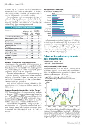 SCB-Indikatorer februari 2017
Statistiska centralbyrån16
på utrikes flyg (–21,3 procent) med –0,2 procentenheter
samtidigt som lägre priser på paketresor (–11,6 procent),
logi (–6,5 procent) samt inventarier och hushållsvaror (–0,9
procent) bidrog med 0,1 procentenhet vardera.
Dessa nedgångar motverkades av prishöjningar på
lokaltrafik (4,3 procent), livsmedel och alkoholfria drycker
(0,4 procent), egnahemskostnader (1,8 procent), el och
bränsle (1,3 procent) samt drivmedel (3,3 procent) som
vardera bidrog uppåt med 0,1 procentenhet.
Konsumentprisernas förändring
Januari 2017			Bidrag till
		 Förändring från	förändring
		 Föregående	 jan	 sedan jan
		 månad	 2016	 20161)
Livsmedel och alkoholfria drycker	 0,4	 1,7	 0,2
Alkoholhaltiga drycker och tobak	 0,7	 1,9	 0,1
Kläder och skor	 –11,1	 2,2	 0,1
Boende	 1,1	1,9	 0,4
Inventarier och hushållsvaror	 –0,9	 –0,6	 0,0
Hälso- och sjukvård	 0,4	 0,4	 0,0
Transport	 –0,6	3,8	 0,5
Post och telekommunikationer	 –2,4	 –6,7	 –0,2
Rekreation och kultur	 –1,1	 0,1	 0,0
Utbildning	 0,3	1,9	 0,0
Restauranger och logi	 –0,5	 2,5	 0,2
Div varor och tjänster	 –0,1	 1,4	 0,1
KPI totalt	 –0,7	 1,4	 1,4
1) Procentenheter
Nedgång för den underliggande inflationen
Inflationstakten enligt måttet KPIF (KPI med fast ränta) var
1,6 procent i januari. Det är en minskning från december
2016 då den var 1,9 procent. KPIF sjönk med 0,7 procent
från december till januari, under motsvarande period
föregående år sjönk KPIF med 0,4 procent.
Inflationstakten enligt måttet KPIF exklusive energi var
1,2 procent i januari (1,3 procent i december 2016). Från
december till januari sjönk KPIF exklusive energi med
0,9 procent. Under motsvarande period 2016 sjönk KPIF
exklusive energi med 0,8 procent.
KPIF och KPIF exklusive energi är mått på underlig-
gande inflation som beräknas av SCB på uppdrag från
Riksbanken.
Stor uppgång av inflationstakten i övriga Europa
HIKP (harmoniserat index för konsumentpriser) beräknas
av länderna i EU. I Sverige används samma prisunderlag
som i KPI och KPIF, men HIKP sammanställs delvis med
en annan beräkningsmetod. HIKP har en något mindre
täckning jämfört med KPI och KPIF, främst på grund av
att delar av hushållens boendekostnader utelämnas.
Inflationstakten enligt HIKP i Sverige sjönk till 1,5
procent i januari från 1,7 procent i december 2016. HIKP
sjönk med 0,8 procent från december till januari, under
motsvarande period föregående år sjönk HIKP med 0,6
procent.
procent
Inflationstakten i olika länder
EU-länder och Norge enligt HIKP
0 1 2 3 4
Norge
Tyskland
Storbritannien
Euroområdet
EU
Frankrike
Nederländerna
Sverige
Finland
Danmark dec 16/dec 15
jan 17/jan 16
Inflationstakten enligt HIKP steg rejält i EU och i syn-
nerhet i euroländerna i januari. I EU-länderna var infla-
tionstakten 1,7 procent och i euroländerna 1,8 procent,
vilket var en uppgång från 1,2 respektive 1,1 procent i
december. I Frankrike steg exempelvis inflationstakten
från 0,8 till 1,6 procent och även Spanien, Nederländerna
och Belgien hade kraftiga uppgångar.
Priserna i producent-, export-
och importleden
Senaste uppgift: januari 2017
Källa: SCB:s producentprisindex
Producentpriserna steg i januari
Producentpriserna totalt steg med 0,6 procent mellan
december och januari. Under samma period steg priserna
på import- och hemmamarknaden med 0,8 procent, samt
på exportmarknaden med 0,3 procent.
procent
Export-, import- och producentprisindex
Procentuell förändring jämfört med motsvarande månad
föregående år
-10
-5
0
5
10
15
201720162015201420132012
Producent-
prisindex
Import-
prisindex
Export-
prisindex
Högre pris på råolja bidrog till uppgången på import-
marknaden för januari. På exportmarknaden bidrog främst
högre metallpriser till uppgången. Uppgången motverkades
dock av en nedgång i priserna på motorfordon, släpfordon
och påhängsvagnar. På hemmamarknaden bidrog högre
 