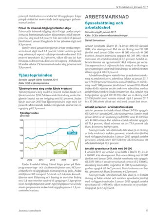 SCB-Indikatorer februari 2017
Statistiska centralbyrån 17
priser på distribution av elektricitet till uppgången. Lägre
pris på elektricitet motverkade dock uppgången på hem-
mamarkanden.
Priser för inhemsk tillgång fortsätter stiga
Priserna för inhemsk tillgång, det vill säga producentpri-
serna på hemmamarknaden tillsammans med import-
priserna, steg med 0,8 procent från december till januari.
Jämfört med januari föregående år har priserna stigit med
8,5 procent.
Jämfört med januari föregående år har producentpri-
serna totalt stigit med 8,2 procent. Under samma period
steg priserna på export- och importmarknaden med 10,6
procent respektive 11,3 procent, vilket till viss del kan
förklaras av den svenska kronans försvagning i förhållande
till andra valutor. På hemmamarknaden steg priserna med
5,8 procent.
Tjänsteprisindex
Senaste uppgift: fjärde kvartalet 2016
Källa: SCB:s tjänsteprisindex
Tjänstepriserna steg under fjärde kvartalet
Tjänsteprisindex steg med 0,5 procent mellan tredje och
fjärde kvartalet 2016. Motsvarande förändring under för-
gående kvartal var en nedgång med 0,1 procent. Sedan
fjärde kvartalet 2015 har Tjänsteprisindex stigit med 0,9
procent. Motsvarande årstakt föregående kvartal var en
uppgång på 0,3 procent.
Tjänsteprisindex
2010=100
98
100
102
104
106
108
20162015201420132012
Datakonsult-
tjänster
TPI totalt
Under kvartalet bidrog främst högre priser på Data-
programmerings- och datakonsulttjänster med 0,3 pro-
centenheter till uppgången. Sjötransport av gods, Andra
stödtjänster till transport,Arkitekt- och tekniska konsult-
tjänster samt Uthyrning och leasing av maskiner bidrog
med 0,1 procentenhet vardera till uppgången. Lägre priser
inom Fastighetstjänster samt Utgivningstjänster avseende
annan programvara motverkade uppgången med 0,1 pro-
centenhet vardera.
Arbetsmarknad
Sysselsättning och
arbetslöshet
Senaste uppgift: januari 2017
Källa: SCB:s arbetskraftsundersökningar
Daniel Samuelsson
Antalet sysselsatta i åldern 15–74 år var 4 880 000 i januari
2017, icke säsongrensat. Det var en ökning med 90 000
jämfört med januari 2016, varav 44 000 män och 46 000
kvinnor. Antalet arbetslösa uppgick till 385 000, vilket
motsvarar ett arbetslöshetstal på 7,3 procent. Antalet ar-
betade timmar var i genomsnitt 148,1 miljoner per vecka.
Säsongrensade och utjämnade data visar på en ökning av
sysselsättningen samt små förändringar av arbetslösheten
vilken uppgick till 6,9 procent.
Arbetsförmedlingens statistik visar på en fortsatt minsk-
ning av antalet inskrivna arbetslösa. I slutet av januari 2017
var 378 000 personer inskrivna som arbetslösa, en minsk-
ning med 7 000 personer jämfört med januari 2016. Bland
inrikes födda sjunker antalet inskrivna arbetslösa, medan
antalet bland utrikes födda fortsätter att öka. Antalet nya
lediga platser uppgick till 133 000, vilket var en ökning med
22 000 jämfört med samma månad i fjol. I januari 2017
fick 37 000 arbete vilket var i nivå med januari året innan.
Antalet personer i arbetskraften ökade
Antalet personer i arbetskraften i åldern 15–74 år uppgick
till 5 265 000 i januari 2017, icke säsongrensat. Jämfört med
januari 2016 var det en ökning med 86 000 varav 46 000 män
och 40 000 kvinnor. Det relativa arbetskraftstalet uppgick
till 71,4 procent, bland männen var det 73,8 procent och
bland kvinnorna 68,9 procent.
Säsongrensade och utjämnade data visar på en ökning
av både antalet och andelen personer i arbetskraften jämfört
med närliggande månader. I januari 2017 uppgick antalet
personer i arbetskraften till 5 322 000, vilket motsvarar ett
arbetskraftstal på 72,2 procent.
Antalet sysselsatta ökade med 90 000
I januari 2017 var antalet sysselsatta i åldern 15–74 år
4 880 000, icke säsongrensat. Det var en ökning med 90 000
jämfört med januari 2016.Antalet sysselsatta män uppgick
till 2 551 000 och antalet sysselsatta kvinnor till 2 330 000,
en ökning med 44 000 respektive 46 000. Sysselsättnings-
graden uppgick till 66,2 procent, bland männen var den
68,1 procent och bland kvinnorna 64,2 procent.
Säsongrensade och utjämnade data visar på en fortsatt
ökning av både antalet och andelen sysselsatta jämfört
med närliggande månader. I januari 2017 uppgick antalet
sysselsatta till 4 958 000, vilket motsvarar en sysselsätt-
ningsgrad på 67,3 procent.
 