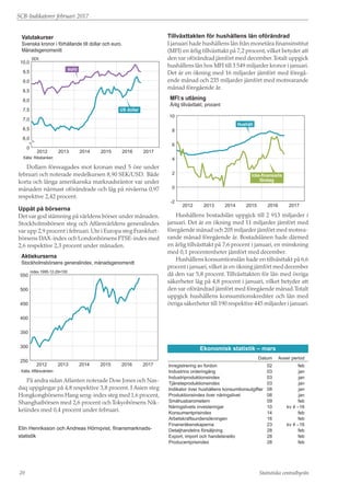 SCB-Indikatorer februari 2017
Statistiska centralbyrån20
Ekonomisk statistik – mars
	 Datum	 Avser period
Inregistrering av fordon	 02	 feb
Industrins orderingång	 03	 jan
Industriproduktionsindex	 03	jan
Tjänsteproduktionsindex	 03	jan
Indikator över hushållens konsumtionsutgifter	 08	 jan
Produktionsindex över näringslivet	 08	 jan
Småhusbarometern	 09	feb
Näringslivets investeringar	 10	 kv 4 –16
Konsumentprisindex	 14	feb
Arbetskraftsundersökningen	 16	feb
Finansräkenskaperna	 23	 kv 4 –16
Detaljhandelns försäljning	 28	 feb
Export, import och handelsnetto	 28	 feb
Producentprisindex	 28	feb
SEK
Valutakurser
Svenska kronor i förhållande till dollar och euro.
Månadsgenomsnitt
0
6,0
6,5
7,0
7,5
8,0
8,5
9,0
9,5
10,0
201720162015201420132012
euro
US dollar
Källa: Riksbanken
Dollarn försvagades mot kronan med 5 öre under
februari och noterade medelkursen 8,90 SEK/USD. Både
korta och långa amerikanska marknadsräntor var under
månaden närmast oförändrade och låg på nivåerna 0,97
respektive 2,42 procent.
Uppåt på börserna
Det var god stämning på världens börser under månaden.
Stockholmsbörsen steg och Affärsvärldens generalindex
var upp 2,9 procent i februari. Ute i Europa steg Frankfurt-
börsens DAX-index och Londonbörsens FTSE-index med
2,6 respektive 2,3 procent under månaden.
index 1995-12-29=100
Aktiekurserna
Stockholmsbörsens generalindex, månadsgenomsnitt
250
300
350
400
450
500
550
201720162015201420132012
Källa: Affärsvärlden
På andra sidan Atlanten noterade Dow Jones och Nas-
daq uppgångar på 4,8 respektive 3,8 procent. I Asien steg
Hongkongbörsens Hang seng-index steg med 1,6 procent,
Shanghaibörsen med 2,6 procent och Tokyobörsens Nik-
keiindex med 0,4 procent under februari.
Elin Henriksson och Andreas Hörnqvist, finansmarknads-
statistik
Tillväxttakten för hushållens lån oförändrad
I januari hade hushållens lån från monetära finansinstitut
(MFI) en årlig tillväxttakt på 7,2 procent, vilket betyder att
den var oförändrad jämfört med december.Totalt uppgick
hushållens lån hos MFI till 3 549 miljarder kronor i januari.
Det är en ökning med 16 miljarder jämfört med föregå-
ende månad och 235 miljarder jämfört med motsvarande
månad föregående år.
MFI:s utlåning
Årlig tillväxttakt, procent
-2
0
2
4
6
8
10
201720162015201420132012
Icke-finansiella
företag
Hushåll
Hushållens bostadslån uppgick till 2 913 miljarder i
januari. Det är en ökning med 11 miljarder jämfört med
föregående månad och 205 miljarder jämfört med motsva-
rande månad föregående år. Bostadslånen hade därmed
en årlig tillväxttakt på 7,6 procent i januari, en minskning
med 0,1 procentenheter jämfört med december.
Hushållens konsumtionslån hade en tillväxttakt på 6,6
procent i januari, vilket är en ökning jämfört med december
då den var 5,8 procent. Tillväxttakten för lån med övriga
säkerheter låg på 4,8 procent i januari, vilket betyder att
den var oförändrad jämfört med föregående månad.Totalt
uppgick hushållens konsumtionskrediter och lån med
övriga säkerheter till 190 respektive 445 miljarder i januari.
 