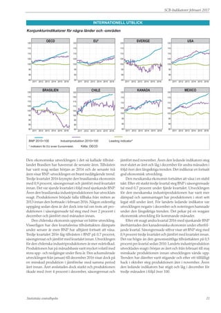 SCB-Indikatorer februari 2017
Statistiska centralbyrån 21
INTERNATIONELL UTBLICK
Konjunkturindikatorer för några länder och -områden
85
90
95
100
105
110
115
120
201620152014201320122011
OECD
85
90
95
100
105
110
115
120
201620152014201320122011
EU*
85
90
95
100
105
110
115
120
201620152014201320122011
USA
85
90
95
100
105
110
115
120
125
201620152014201320122011
CHILE
85
90
95
100
105
110
115
120
201620152014201320122011
KANADA
85
90
95
100
105
110
115
120
201620152014201320122011
MEXICO
BNP 2010=100 Industriproduktion 2010=100 Leading indicator*
* Indikatorn för EU avser Euroområdet. Källa: OECD
Den ekonomiska utvecklingen i det så kallade tillväxt-
landet Brasilien har havererat de senaste åren. Tillväxten
har varit svag sedan början av 2014 och de senaste två
åren visar BNP-utvecklingen en brant nedåtgående trend.
Tredje kvartalet 2016 krympte den brasilianska ekonomin
med 0,9 procent, säsongrensat och jämfört med kvartalet
innan. Det var sjunde kvartalet i följd med sjunkande BNP.
Även den brasilianska industriproduktionen har utvecklats
svagt. Produktionen började falla tillbaka från mitten av
2013 innan den bottnade i februari 2016. Någon ordentlig
uppgång sedan dess är det dock inte tal om trots att pro-
duktionen i säsongrensade tal steg med över 2 procent i
december och jämfört med månaden innan.
Den chilenska ekonomin uppvisar en bättre utveckling.
Visserligen har den kvartalsvisa tillväxttakten dämpats
under senare år men BNP har alltjämt fortsatt att växa.
Tredje kvartalet 2016 låg tillväxten i BNP på 0,7 procent,
säsongrensat och jämfört med kvartalet innan. Utvecklingen
för den chilenska industriproduktionen är mer svårtolkad.
Produktionen har på månadsbasis varit mycket volatil med
stora upp- och nedgångar under flera år. Den ackumulerade
utvecklingen från januari till december 2016 visar dock på
en minskad produktion i jämförelse med samma period
året innan. Året avslutades dock starkt och produktionen
ökade med över 4 procent i december, säsongrensat och
jämfört med november. Även den ledande indikatorn steg
mot slutet av året och låg i december för andra månaden i
följd över den långsiktiga trenden. Det indikerar en fortsatt
god ekonomisk utveckling.
Den mexikanska ekonomin fortsätter att växa i en stabil
takt. Efter ett starkt tredje kvartal steg BNP i säsongrensade
tal med 0,7 procent under fjärde kvartalet. Utvecklingen
för den mexikanska industriproduktionen har varit mer
dämpad och sammantaget har produktionen i stort sett
legat still under året. För landets ledande indikator var
utvecklingen negativ i december och noteringen hamnade
under den långsiktiga trenden. Det pekar på en svagare
ekonomisk utveckling för kommande månader.
Efter ett svagt andra kvartal 2016 med sjunkande BNP
återhämtades den kanadensiska ekonomin under efterföl-
jande kvartal. Säsongrensade siffror visar att BNP steg med
0,9 procent tredje kvartalet och jämfört med kvartalet innan.
Det var högre än den genomsnittliga tillväxttakten på 0,5
procent per kvartal sedan 2010. Landets industriproduktion
utvecklades svagt i början av året och från februari till maj
minskade produktionen innan utvecklingen vände upp.
Trenden har därefter varit stigande och efter ett tillfälligt
hack i oktober steg produktionen åter i november. Även
den ledande indikatorn har stigit och låg i december för
tredje månaden i följd över 100.
85
90
95
100
105
110
115
120
201620152014201320122011
SVERIGE
80
85
90
95
100
105
110
115
120
201620152014201320122011
BRASILIEN
 