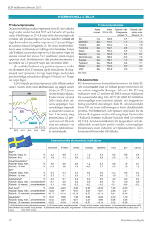 SCB-Indikatorer februari 2017
Statistiska centralbyrån22
INTERNATIONELL UTBLICK
Internationella ekonomiska indikatorer
	 Danmark	Finland	 Storbr.	 Sverige	Tyskland	 USA	 EU1)
	OECD
BNP2)
		
Förändr. föreg. kv. 	 %	 0,2	 0,0	 0,7	 1,0	 0,4	 0,5	 0,6	 0,4
Förändr. 4 kv.	 %	 1,9	 1,3	 2,0	 2,3	 1,8	 2,0	 1,9	 1,6
Industriproduktion3)
		
Förändr. föreg. mån.	 %	 4,6	 0,0	 2,0	 –1,2	 0,4	 0,8	 1,6	 0,7
Förändr. 12 mån.	 %	 11,4	 3,6	 1,9	 –0,5	 2,7	 0,5	 2,8	 1,0
KPI4)		
Förändr. föreg. mån.	 %	 0,0	 0,3	 0,5	 0,5	 0,9	 –0,3	 0,5	 0,2
Förändr. 12 mån.	 %	 0,3	 1,1	 1,6	 1,7	 1,6	 1,0	 1,2	 1,8
Arbetslöshet5)	
%	6,2	8,7	 4,8	 6,9	 3,9	 4,8	8,2	6,2
Förändr. föreg. mån.	 procentenheter	 –0,1	 0,0	 0,0	 0,0	 0,0	 0,1	 0,0	 0,0
Förändr. 12 månad	 procentenheter	 0,1	 –0,6	 –0,2	 –0,3	 –0,5	 –0,1	 –0,8	 –0,3
Kort ränta6)	
%	–0,23	 –0,33	 0,36	 –0,57	 –0,33	 1,03	 –0,33	 ..
Förändr. föreg. mån.	 procentenheter	 –0,03	 –0,01	 –0,01	 0,04	 –0,01	 0,05	 –0,01	 ..
Förändr. 12 månader	 procentenheter	 –0,17	 –0,18	 –0,23	 –0,27	 –0,18	 0,41	 –0,18	 ..
Lång ränta7)	
%	0,37	0,50	1,38	0,65	0,25	2,43	1,10	 ..
Förändr. föreg. mån.	 procentenheter	 –0,02	 0,04	 –0,01	 0,04	 0,00	 –0,06	 0,06	 ..
Förändr. 12 månader	 procentenheter	 –0,42	 –0,28	 –0,35	 –0,37	 –0,18	 0,35	 –0,06	 ..
1) EU28 men för kort och lång ränta avses euroområdet 2) OECD tredje kvartalet, övriga fjärde kvartalet 3) Sverige och USA december, övriga november 4) Harmoniserat konsumentprisindex (HIKP)
för EU-länderna. USA november, övriga december 5) Storbritannien oktober, USA januari, övriga december 6) Korta räntor avser 3-månaders interbankräntor enligt statistik från Eurostat. Januari 7)
Januari Källa: OECD, Eurostat
Producentprisindex
		 Avser	 Index	 Förändr. från	 Förändr. från
		 månad	 2010=100	 föregående	 motsv mån
				 månad, %	 föreg år, %
EU	 nov	103,9	0,1	1,1
Danmark	dec	110,1	1,1	1,3
Finland	dec	103,3	1,2	1,9
Frankrike	dec	102,1	0,8	1,4
Italien	dec	104,3	0,9	1,7
Spanien	nov	104,5	0,1	0,7
Storbritannien	dec	 106,4	 –0,3	 7,5
Sverige	dec	104,1	1,7	5,0
Tyskland	dec	104,9	0,4	1,1
Norge	dec	112,3	0,7	3,4
USA	 dec	104,8	0,3	1,7
Källa: OECD
EU-barometern
EU-kommissionens konjunkturbarometer för både EU
och euroområdet visar en fortsatt positiv trend men det
var endast marginella ökningar i februari. För EU steg
indikatorn med 0,3 enheter till 108,9, medan indikatorn
för euroområdet steg från 107,9 till 108,0. Ett förbättrat
stämningsläge inom industrin, tjänste- och byggsektorn
bidrog positivt till utvecklingen i både EU och euroområdet.
Inom EU var även bedömningarna inom detaljhandeln
positiva. Storbritannien och Spanien noterades för de
största ökningarna, medan stämningsläget försämrades
i Tyskland. Sveriges indikator backade med 0,4 enheter
till 111,4. Konfidensindikatorn för byggsektorn och de-
taljhandeln utvecklades positivt medan stämningsläget
försämrades inom industrin och tjänstesektorn. Även
konsumentförtroendet föll tillbaka.
Producentprisindex
De genomsnittliga producentpriserna inom EU utvecklades
svagt under andra halvåret 2015 och fortsatte att sjunka
under inledningen av 2016. I mars bröts den nedåtgående
trenden och producentpriserna har därefter fortsatt att
stiga. I november var producentpriserna 1,1 procent högre
än samma månad föregående år. De stora medlemslän-
derna visar en liknande utveckling och i Frankrike, Italien
och Tyskland var producentpriserna i december högre än
samma månad året innan. Den snabbaste prisökningen
uppvisar dock Storbritannien där producentpriserna i
december var 7,5 procent högre än i december 2015.
I de nordiska länderna steg producentpriserna under
sista kvartalet 2016. I Danmark låg de månadsvisa ökning-
arna på runt 1 procent, i Sverige något högre, medan den
genomsnittliga månadsutvecklingen i Finland och Norge
var något lägre.
I USA började producentpriserna falla tillbaka redan
under hösten 2014 men återhämtade sig något under
början av 2015, innan
de åter började sjunka.
Under första halvåret
2016 vände dock pri-
serna uppåt igen men
utvecklingen stannade
av under återstoden av
året. I december steg
priserna med 0,3 pro-
cent men sett till årets
sista sex månader var
priserna i det närmas-
te oförändrade.
95
100
105
110
115
20162015201420132012
PPI
Sverige
EU
USA
index 2010=100
 