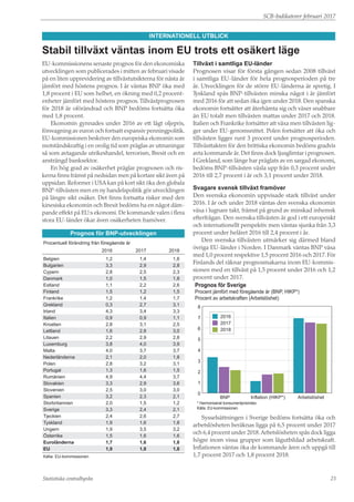 SCB-Indikatorer februari 2017
Statistiska centralbyrån 23
INTERNATIONELL UTBLICK
Stabil tillväxt väntas inom EU trots ett osäkert läge
EU-kommissionens senaste prognos för den ekonomiska
utvecklingen som publicerades i mitten av februari visade
på en liten upprevidering av tillväxtutsikterna för nästa år
jämfört med höstens prognos. I år väntas BNP öka med
1,8 procent i EU som helhet, en ökning med 0,2 procent-
enheter jämfört med höstens prognos.Tillväxtprognosen
för 2018 är oförändrad och BNP bedöms fortsätta öka
med 1,8 procent.
Ekonomin gynnades under 2016 av ett lågt oljepris,
försvagning av euron och fortsatt expansiv penningpolitik.
EU-kommissionen beskriver den europeiska ekonomin som
motståndskraftig i en orolig tid som präglas av utmaningar
så som avtagande utrikeshandel, terrorism, Brexit och en
ansträngd banksektor.
En hög grad av osäkerhet präglar prognosen och ris-
kerna finns främst på nedsidan men på kortare sikt även på
uppsidan. Reformer i USA kan på kort sikt öka den globala
BNP-tillväxten men en ny handelspolitik gör utvecklingen
på längre sikt osäker. Det finns fortsatta risker med den
kinesiska ekonomin och Brexit bedöms ha en något däm-
pande effekt på EU:s ekonomi. De kommande valen i flera
stora EU-länder ökar även osäkerheten framöver.
Prognos för BNP-utvecklingen
Procentuell förändring från föregående år
	 2016	2017	2018
Belgien	 1,2	1,4	1,6
Bulgarien	 3,3	2,9	2,8
Cypern	 2,8	2,5	2,3
Danmark	 1,0	1,5	1,8
Estland	 1,1	2,2	2,6
Finland	 1,5	1,2	1,5
Frankrike	 1,2	1,4	1,7
Grekland	 0,3	2,7	3,1
Irland	 4,3	3,4	3,3
Italien	 0,9	0,9	1,1
Kroatien	 2,8	3,1	2,5
Lettland	 1,6	2,8	3,0
Litauen	 2,2	2,9	2,8
Luxemburg	 3,8	4,0	3,9
Malta	 4,0	3,7	3,7
Nederländerna	 2,1	2,0	1,8
Polen	 2,8	3,2	3,1
Portugal	 1,3	1,6	1,5
Rumänien	 4,9	4,4	3,7
Slovakien	 3,3	2,9	3,6
Slovenien	 2,5	3,0	3,0
Spanien	 3,2	2,3	2,1
Storbritannien	 2,0	1,5	1,2
Sverige	 3,3	2,4	2,1
Tjeckien	 2,4	2,6	2,7
Tyskland	 1,9	1,6	1,8
Ungern	 1,9	3,5	3,2
Österrike	 1,5	1,6	1,6
Euroländerna	 1,7	 1,6	 1,8
EU	 1,9	1,8	1,8
Källa: EU-kommissionen
Tillväxt i samtliga EU-länder
Prognosen visar för första gången sedan 2008 tillväxt
i samtliga EU-länder för hela prognosperioden på tre
år. Utvecklingen för de större EU-länderna är spretig. I
Tyskland spås BNP-tillväxten minska något i år jämfört
med 2016 för att sedan öka igen under 2018. Den spanska
ekonomin fortsätter att återhämta sig och växer snabbare
än EU totalt men tillväxten mattas under 2017 och 2018.
Italien och Frankrike fortsätter att växa men tillväxten lig-
ger under EU-genomsnittet. Polen fortsätter att öka och
tillväxten ligger runt 3 procent under prognosperioden.
Tillväxttakten för den brittiska ekonomin bedöms gradvis
avta kommande år. Det finns dock ljusglimtar i prognosen.
I Grekland, som länge har präglats av en sargad ekonomi,
bedöms BNP-tillväxten växla upp från 0,3 procent under
2016 till 2,7 procent i år och 3,1 procent under 2018.
Svagare svensk tillväxt framöver
Den svenska ekonomin uppvisade stark tillväxt under
2016. I år och under 2018 väntas den svenska ekonomin
växa i lugnare takt, främst på grund av minskad inhemsk
efterfrågan. Den svenska tillväxten är god i ett europeiskt
och internationellt perspektiv men väntas sjunka från 3,3
procent under helåret 2016 till 2,4 procent i år.
Den svenska tillväxten utmärker sig därmed bland
övriga EU-länder i Norden. I Danmark väntas BNP växa
med 1,0 procent respektive 1,5 procent 2016 och 2017. För
Finlands del räknar prognosmakarna inom EU-kommis-
sionen med en tillväxt på 1,5 procent under 2016 och 1,2
procent under 2017.
Prognos för Sverige
Procent jämfört med föregående år (BNP, HIKP*)
Procent av arbetskraften (Arbetslöshet)
0
1
2
3
4
5
6
7
8
ArbetslöshetInflation (HIKP*)BNP
* Harmoniserat konsumentprisindex
Källa: EU-kommissionen
2016
2017
2018
Sysselsättningen i Sverige bedöms fortsätta öka och
arbetslösheten beräknas ligga på 6,5 procent under 2017
och 6,4 procent under 2018.Arbetslösheten spås dock ligga
högre inom vissa grupper som lågutbildad arbetskraft.
Inflationen väntas öka de kommande åren och uppgå till
1,7 procent 2017 och 1,8 procent 2018.
 