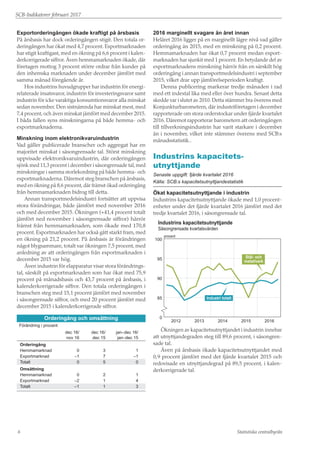 SCB-Indikatorer februari 2017
Statistiska centralbyrån6
Exportorderingången ökade kraftigt på årsbasis
På årsbasis har dock orderingången stigit. Den totala or-
deringången har ökat med 4,7 procent. Exportmarknaden
har stigit kraftigast, med en ökning på 6,6 procent i kalen-
derkorrigerade siffror. Även hemmamarknaden ökade, där
företagen mottog 3 procent större ordrar från kunder på
den inhemska marknaden under december jämfört med
samma månad föregående år.
Hos industrins huvudgrupper har industrin för energi-
relaterade insatsvaror, industrin för investeringsvaror samt
industrin för icke varaktiga konsumtionsvaror alla minskat
sedan november. Den sistnämnda har minskat mest, med
7,4 procent, och även minskat jämfört med december 2015.
I båda fallen syns minskningarna på både hemma- och
exportmarknaderna.
Minskning inom elektronikvaruindustrin
Vad gäller publicerade branscher och aggregat har en
majoritet minskat i säsongrensade tal. Störst minskning
uppvisade elektronikvaruindustrin, där orderingången
sjönk med 11,3 procent i december i säsongrensade tal, med
minskningar i samma storlekordning på både hemma- och
exportmarknaderna. Däremot steg branschen på årsbasis,
med en ökning på 8,6 procent, där främst ökad orderingång
från hemmamarknaden bidrog till detta.
Annan transportmedelsindustri fortsätter att uppvisa
stora förändringar, både jämfört med november 2016
och med december 2015. Ökningen (+41,4 procent totalt
jämfört ned november i säsongrensade siffror) härrör
främst från hemmamarknaden, som ökade med 170,8
procent. Exportmarknaden har också gått starkt fram, med
en ökning på 21,2 procent. På årsbasis är förändringen
något blygsammare, totalt var ökningen 7,5 procent, med
anledning av att orderingången från exportmarknaden i
december 2015 var hög.
Även industrin för elapparatur visar stora förändrings-
tal, särskilt på exportmarknaden som har ökat med 75,9
procent på månadsbasis och 43,7 procent på årsbasis, i
kalenderkorrigerade siffror. Den totala orderingången i
branschen steg med 15,1 procent jämfört med november
i säsongrensade siffror, och med 20 procent jämfört med
december 2015 i kalenderkorrigerade siffror.
Orderingång och omsättning
Förändring i procent
	 dec 16/	 dec 16/	 jan–dec 16/
	 nov 16	 dec 15 	 jan–dec 15
Orderingång
Hemmamarknad	 0	3	 1
Exportmarknad	 –1	7	 –1
Totalt	 0	5	 0
Omsättning
Hemmamarknad	 0	2	 1
Exportmarknad	 –2	1	 4
Totalt	 –1	1	 3
2016 marginellt svagare än året innan
Helåret 2016 ligger på en marginellt lägre nivå vad gäller
orderingång än 2015, med en minskning på 0,2 procent.
Hemmamarknaden har ökat 0,7 procent medan export-
marknaden har sjunkit med 1 procent. En betydande del av
exportmarknadens minskning härrör från en särskilt hög
orderingång i annan transportmedelsindustri i september
2015, vilket drar upp jämförelseperioden kraftigt.
Denna publicering markerar tredje månaden i rad
med ett indextal lika med eller över hundra. Senast detta
skedde var i slutet av 2010. Detta stämmer bra överens med
Konjunkturbarometern, där industriföretagen i december
rapporterade om stora orderstockar under fjärde kvartalet
2016. Däremot rapporterar barometern att orderingången
till tillverkningsindustrin har varit starkare i december
än i november, vilket inte stämmer överens med SCB:s
månadsstatistik..
Industrins kapacitets-
utnyttjande
Senaste uppgift: fjärde kvartalet 2016
Källa: SCB:s kapacitetsutnyttjandestatistik
Ökat kapacitetsutnyttjande i industrin
Industrins kapacitetsutnyttjande ökade med 1,0 procent-
enheter under det fjärde kvartalet 2016 jämfört med det
tredje kvartalet 2016, i säsongrensade tal.
procent
Industrins kapacitetsutnyttjande
Säsongrensade kvartalsvärden
0
85
90
95
100
20162015201420132012
Stål- och
metallverk
Industri totalt
Ökningen av kapacitetsutnyttjandet i industrin innebar
att utnyttjandegraden steg till 89,6 procent, i säsongren-
sade tal.
Även på årsbasis ökade kapacitetsutnyttjandet med
0,9 procent jämfört med det fjärde kvartalet 2015 och
redovisade en utnyttjandegrad på 89,5 procent, i kalen-
derkorrigerade tal.
 