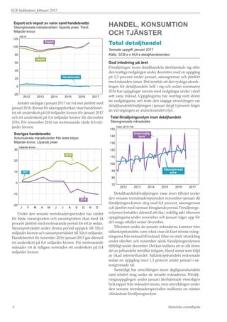 SCB-Indikatorer februari 2017
Statistiska centralbyrån8
mdr kr
Export och import av varor samt handelsnetto
Säsongrensade månadsvärden i löpande priser. Trend.
Miljarder kronor
-20
0
20
40
60
80
100
120
201720162015201420132012
Handelsnetto
Export
Import
Antalet vardagar i januari 2017 var två mer jämfört med
januari 2016. Rensat för säsongspåverkan visar handelsnet-
tot ett underskott på 0,8 miljarder kronor för januari 2017
och ett underskott på 0,4 miljarder kronor för december
2016. För november 2016 var motsvarande värde 0,0 mil-
jarder kronor.
miljarder kronor
Sveriges handelsnetto
Ackumulerade månadsvärden från årets början.
Miljarder kronor. Löpande priser
-20
-10
0
10
20
30
DNOSAJJMAMFJ
2015
2016
2017
•
Under den senaste tremånadersperioden har värdet
för både varuexporten och varuimporten ökat med 14
procent jämfört med motsvarande period för ett år sedan.
Varuexportvärdet under denna period uppgick till 326,0
miljarder kronor och varuimportvärdet till 326,6 miljarder.
Handelsnettot för november 2016–januari 2017 gav därmed
ett underskott på 0,6 miljarder kronor. För motsvarande
månader ett år tidigare noterades ett underskott på 0,4
miljarder kronor.
handel, konsumtion
och tjänster
Total detaljhandel
Senaste uppgift: januari 2017
Källa: SCB:s o HUI:s detaljhandelsindex
God inledning på året
Försäljningen inom detaljhandeln återhämtade sig efter
den kraftiga nedgången under december med en uppgång
på 1,3 procent under januari, säsongrensat och jämfört
med månaden innan. Det innebär att den ryckiga utveck-
lingen för detaljhandeln höll i sig och sedan sommaren
2016 har uppgångar varvats med nedgångar under i stort
sett varje månad. Uppgångarna har överlag varit större
än nedgångarna och trots den slagiga utvecklingen var
detaljhandelsförsäljningen i januari drygt 1 procent högre
än vid utgången av andra kvartalet i fjol.
index 2010=100
Total försäljningsvolym inom detaljhandeln
Säsongrensade månadsdata
70
80
90
100
110
120
130
140
150
201720162015201420132012
Säsongrensad
serie
Ursprunglig
serie
Detaljhandelsförsäljningen visar även tillväxt under
den senaste tremånadersperioden november–januari då
försäljningsvolymen steg med 0,8 procent, säsongrensat
och jämfört med närmast föregående period. Försäljnings-
volymen fortsätter därmed att öka i måttlig takt eftersom
uppgångarna under november och januari väger upp för
det svaga utfallet under december.
Tillväxten under de senaste månaderna kommer från
sällanköpshandeln, som också visar de klart största sväng-
ningarna från månad till månad. Efter en stark utveckling
under oktober och november sjönk försäljningsvolymen
tillfälligt under december. Det kan indikera att en allt större
del av julhandeln inträffar tidigare, bland annat som följd
av ökad internethandel. Sällanköpshandeln redovisade
sedan en uppgång med 1,3 procent under januari i sä-
songrensade tal.
Samtidigt har utvecklingen inom dagligvaruhandeln
varit relativt svag under de senaste månaderna. Försälj-
ningsuppgången under januari återhämtade visserligen
hela tappet från månaden innan, men utvecklingen under
den senaste tremånadersperioden indikerar en nästan
oförändrad försäljningsvolym.
 