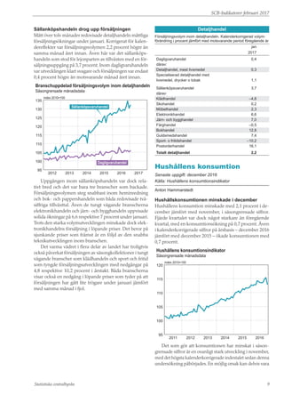 SCB-Indikatorer februari 2017
Statistiska centralbyrån 9
Sällanköpshandeln drog upp försäljningen
Mätt över tolv månader redovisade detaljhandeln måttliga
försäljningsökningar under januari. Korrigerat för kalen-
dereffekter var försäljningsvolymen 2,2 procent högre än
samma månad året innan. Även här var det sällanköps-
handeln som stod för lejonparten av tillväxten med en för-
säljningsuppgång på 3,7 procent. Inom dagligvaruhandeln
var utvecklingen klart svagare och försäljningen var endast
0,4 procent högre än motsvarande månad året innan.
index 2010=100
Branschuppdelad försäljningsvolym inom detaljhandeln
Säsongrensade månadsdata
95
100
105
110
115
120
125
130
135
201720162015201420132012
Sällanköpsvaruhandel
Dagligvaruhandel
Uppgången inom sällanköpshandeln var dock rela-
tivt bred och det var bara tre branscher som backade.
Försäljningsvolymen steg snabbast inom heminredning
och bok- och pappershandeln som båda redovisade två-
siffriga tillväxttal. Även de tungt vägande branscherna
elektronikhandeln och järn- och bygghandeln uppvisade
solida ökningar på 6,6 respektive 7 procent under januari.
Trots den starka volymutvecklingen minskade dock elek-
tronikhandelns försäljning i löpande priser. Det beror på
sjunkande priser som främst är en följd av den snabba
teknikutvecklingen inom branschen.
Det varma vädret i flera delar av landet har troligtvis
också påverkat försäljningen av säsongkollektioner i tungt
vägande branscher som klädhandeln och sport och fritid
som tyngde försäljningsutvecklingen med nedgångar på
4,8 respektive 10,2 procent i årstakt. Båda branscherna
visar också en nedgång i löpande priser som tyder på att
försäljningen har gått lite trögare under januari jämfört
med samma månad i fjol.
Detaljhandel
Försäljningsvolym inom detaljhandeln. Kalenderkorrigerad volym-
förändring i procent jämfört med motsvarande period föregående år
	 		jan
			 2017
Dagligvaruhandel		0,4
därav:		
Detaljhandel, mest livsmedel		 0,3
Specialiserad detaljhandel med
livsmedel, drycker o tobak		 1,1
Sällanköpsvaruhandel		3,7
därav:		
Klädhandel		–4,8
Skohandel		0,2
Möbelhandel		2,3
Elektronikhandel		6,6
Järn- och bygghandel		 7,0
Färghandel		–0,5
Bokhandel		12,8
Guldsmedshandel		7,4
Sport- o fritidshandel		 –10,2
Postorderhandel		16,1
Totalt detaljhandel	
	2,2
Hushållens konsumtion
Senaste uppgift: december 2016
Källa: Hushållens konsumtionsindikator
Anton Hammarstedt
Hushållskonsumtionen minskade i december
Hushållens konsumtion minskade med 2,1 procent i de-
cember jämfört med november, i säsongrensade siffror.
Fjärde kvartalet var dock något starkare än föregående
kvartal, med en konsumtionsökning på 0,7 procent. Även
i kalenderkorrigerade siffror på årsbasis – december 2016
jämfört med december 2015 – ökade konsumtionen med
0,7 procent.
index 2010=100
Hushållens konsumtionsindikator
Säsongrensade månadsdata
95
100
105
110
115
120
201620152014201320122011
Det som gör att konsumtionen har minskat i säson-
grensade siffror är en ovanligt stark utveckling i november,
med det högsta kalenderkorrigerade indextalet sedan denna
undersökning påbörjades. En möjlig orsak kan delvis vara
 