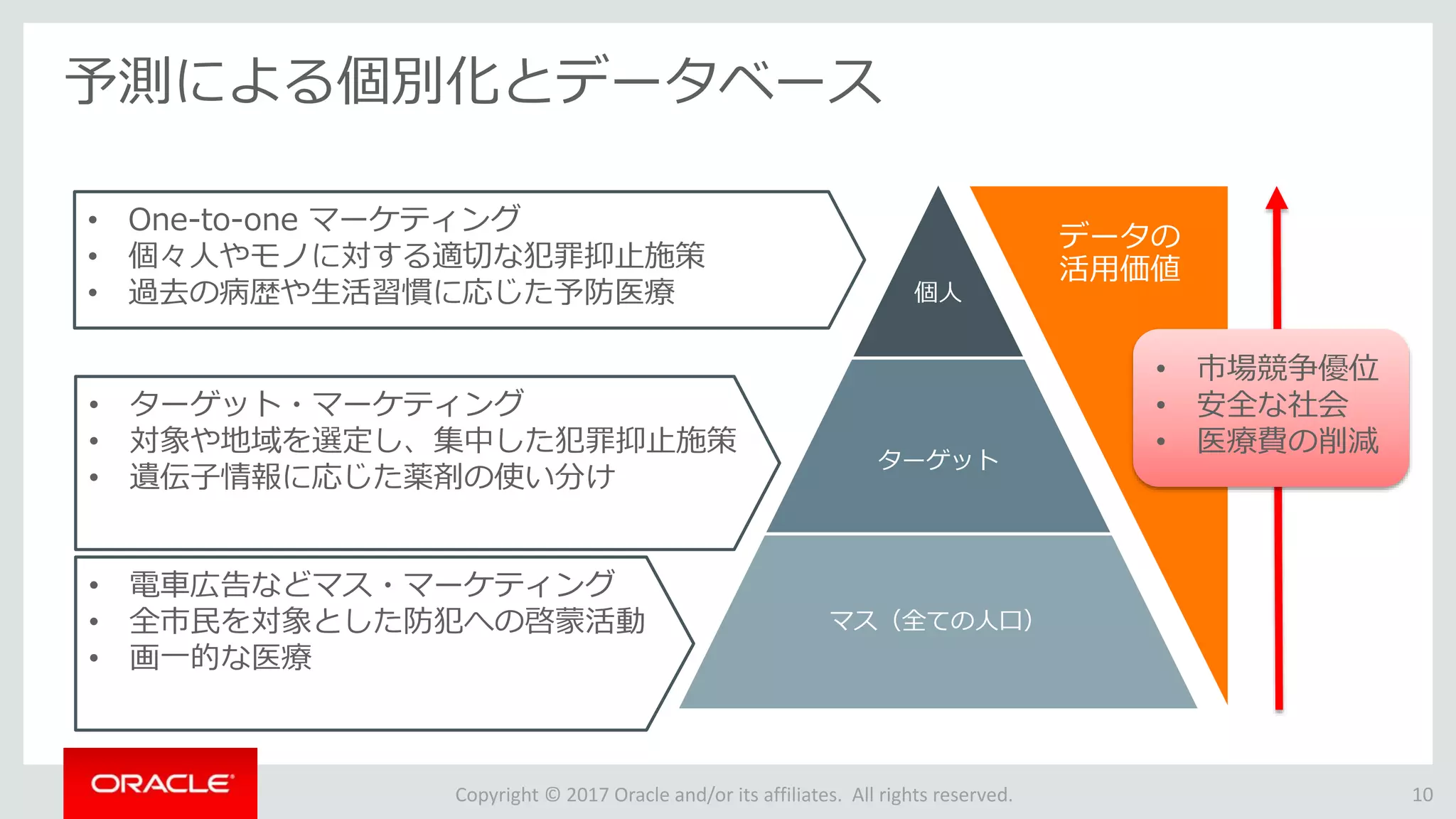Copyright © 2017 Oracle and/or its affiliates. All rights reserved.
予測による個別化とデータベース
10
個人
ターゲット
マス（全ての人口）
データの
活用価値
• One-to-one マーケティング
• 個々人やモノに対する適切な犯罪抑止施策
• 過去の病歴や生活習慣に応じた予防医療
• ターゲット・マーケティング
• 対象や地域を選定し、集中した犯罪抑止施策
• 遺伝子情報に応じた薬剤の使い分け
• 電車広告などマス・マーケティング
• 全市民を対象とした防犯への啓蒙活動
• 画一的な医療
• 市場競争優位
• 安全な社会
• 医療費の削減
 