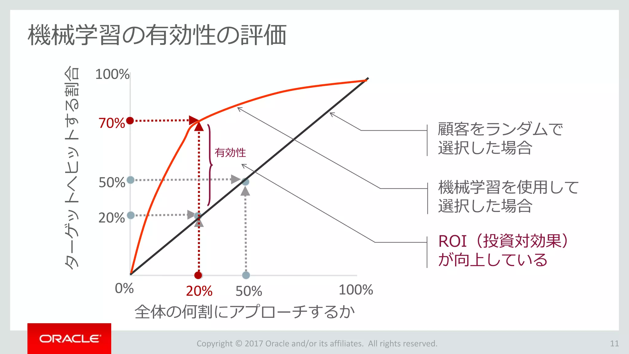 Copyright © 2017 Oracle and/or its affiliates. All rights reserved.
機械学習の有効性の評価
11
全体の何割にアプローチするか
100%0%
ターゲットへヒットする割合
20%
50%20%
70%
50%
有効性
顧客をランダムで
選択した場合
機械学習を使用して
選択した場合
ROI（投資対効果）
が向上している
100%
 
