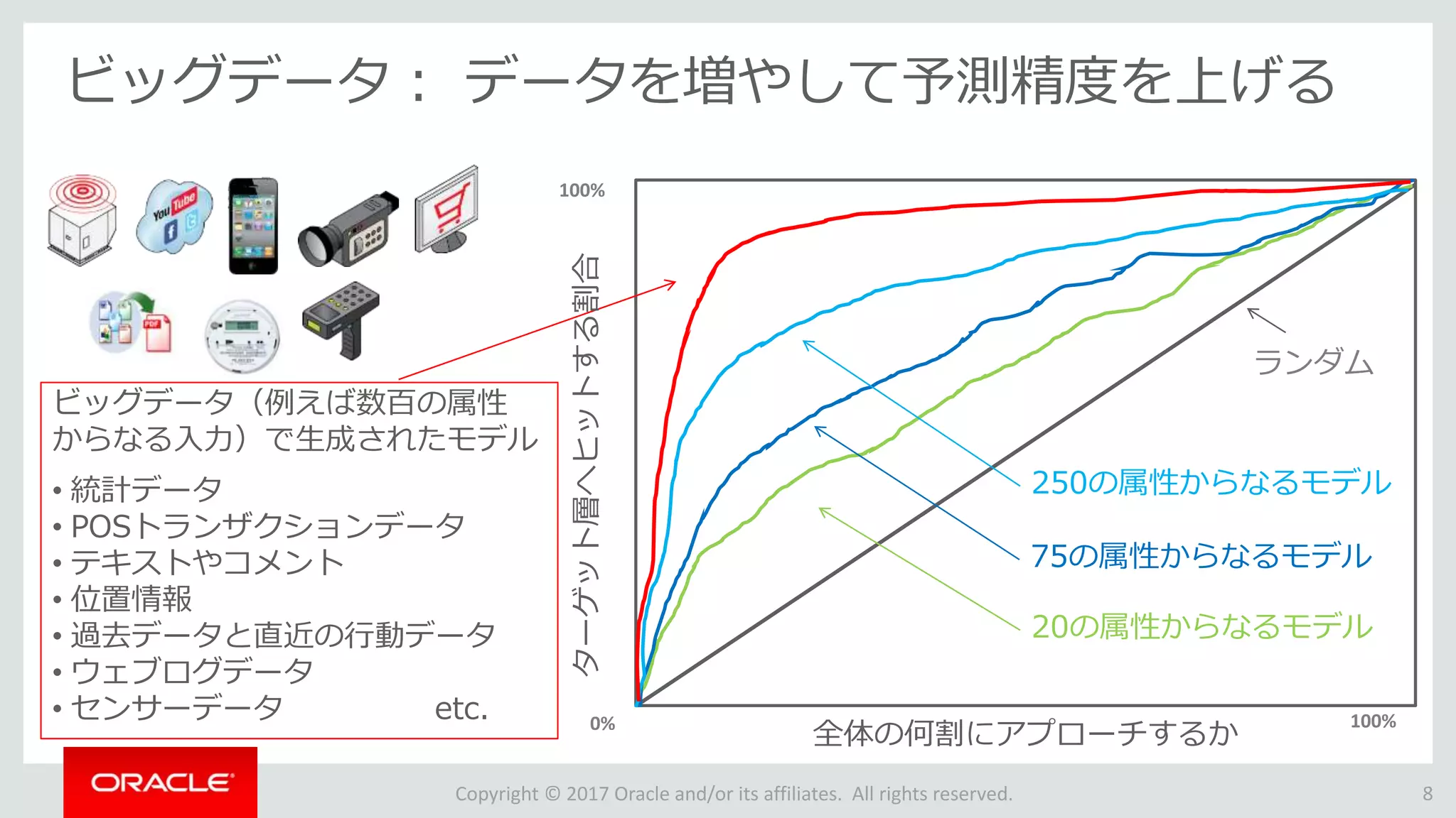 Copyright © 2017 Oracle and/or its affiliates. All rights reserved.
ビッグデータ： データを増やして予測精度を上げる
ランダム
100%0%
20の属性からなるモデル
75の属性からなるモデル
250の属性からなるモデル
ビッグデータ（例えば数百の属性
からなる入力）で生成されたモデル
• 統計データ
• POSトランザクションデータ
• テキストやコメント
• 位置情報
• 過去データと直近の行動データ
• ウェブログデータ
• センサーデータ etc.
100%
全体の何割にアプローチするか
ターゲット層へヒットする割合
8
 
