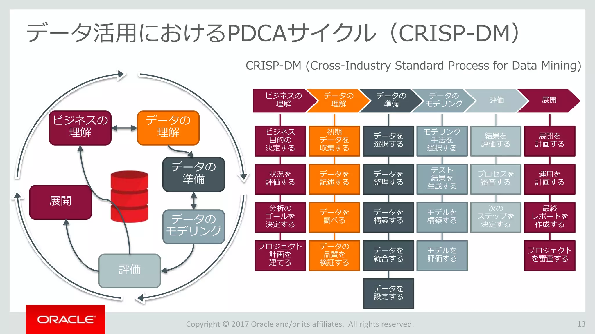 Copyright © 2017 Oracle and/or its affiliates. All rights reserved.
データ活用におけるPDCAサイクル（CRISP-DM）
13
ビジネスの
理解
データの
理解
データの
準備
データの
モデリング
評価 展開
ビジネス
目的の
決定する
状況を
評価する
分析の
ゴールを
決定する
プロジェクト
計画を
建てる
初期
データを
収集する
データを
記述する
データを
調べる
データの
品質を
検証する
データを
選択する
データを
整理する
データを
構築する
データを
統合する
データを
設定する
モデリング
手法を
選択する
テスト
結果を
生成する
モデルを
構築する
モデルを
評価する
結果を
評価する
プロセスを
審査する
次の
ステップを
決定する
展開を
計画する
運用を
計画する
最終
レポートを
作成する
プロジェクト
を審査する
ビジネスの
理解
データの
理解
データの
準備
評価
展開
データの
モデリング
CRISP-DM (Cross-Industry Standard Process for Data Mining)
 