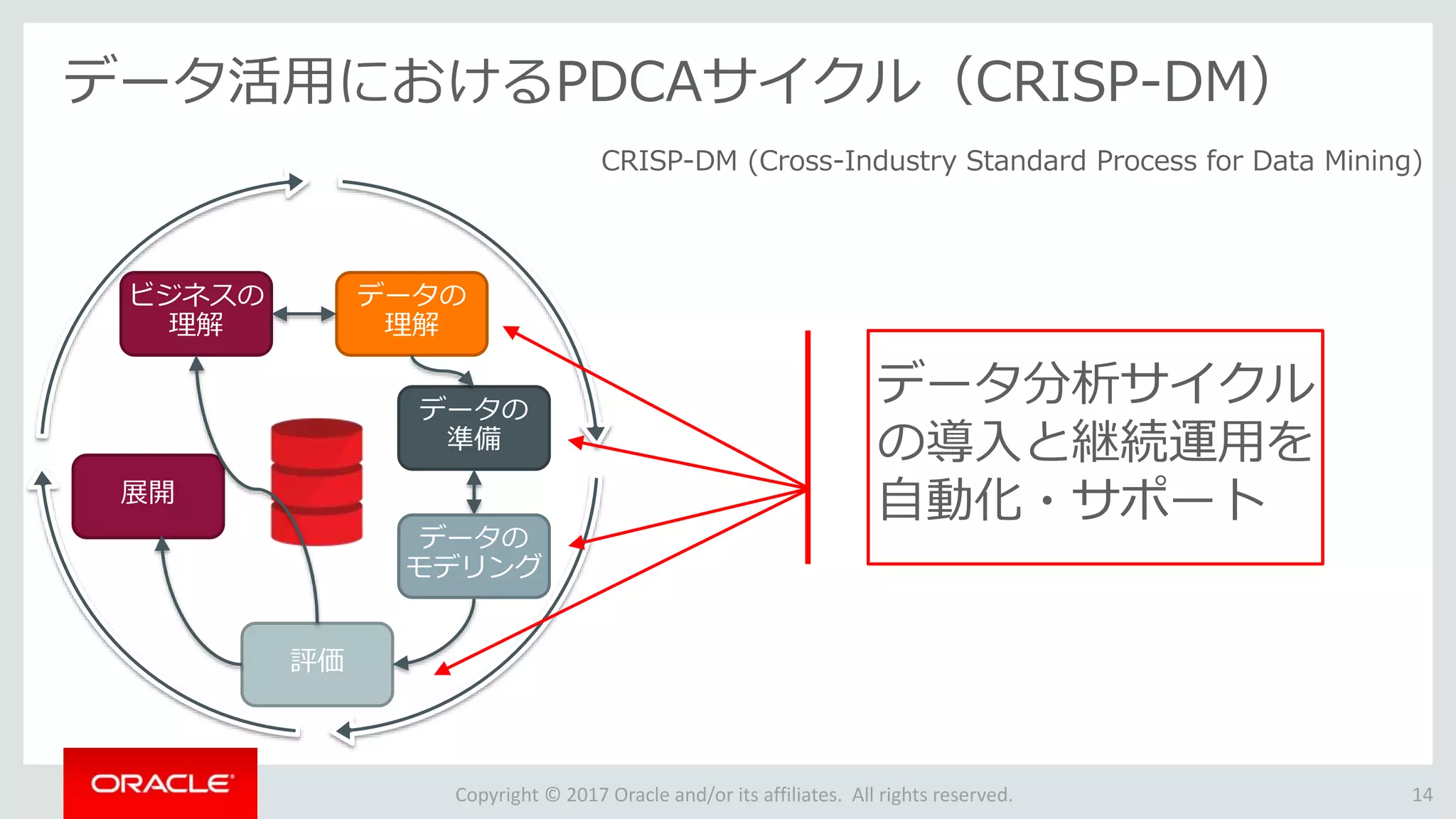 Copyright © 2017 Oracle and/or its affiliates. All rights reserved.
ビジネスの
理解
データの
理解
データの
準備
評価
展開
データの
モデリング
データ分析サイクル
の導入と継続運用を
自動化・サポート
データ活用におけるPDCAサイクル（CRISP-DM）
14
CRISP-DM (Cross-Industry Standard Process for Data Mining)
 