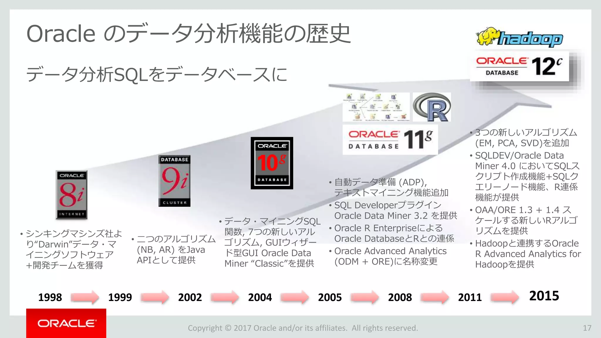 Copyright © 2017 Oracle and/or its affiliates. All rights reserved.
Oracle のデータ分析機能の歴史
データ分析SQLをデータベースに
17
1998 1999 2002 2005 20082004 2011 2015
• シンキングマシンズ社よ
り“Darwin”データ・マ
イニングソフトウェア
+開発チームを獲得
• データ・マイニングSQL
関数, 7つの新しいアル
ゴリズム, GUIウィザー
ド型GUI Oracle Data
Miner “Classic”を提供
• 3つの新しいアルゴリズム
(EM, PCA, SVD)を追加
• SQLDEV/Oracle Data
Miner 4.0 においてSQLス
クリプト作成機能+SQLク
エリーノード機能、R連係
機能が提供
• OAA/ORE 1.3 + 1.4 ス
ケールする新しいRアルゴ
リズムを提供
• Hadoopと連携するOracle
R Advanced Analytics for
Hadoopを提供
• 二つのアルゴリズム
(NB, AR) をJava
APIとして提供
• 自動データ準備 (ADP),
テキストマイニング機能追加
• SQL Developerプラグイン
Oracle Data Miner 3.2 を提供
• Oracle R Enterpriseによる
Oracle DatabaseとRとの連係
• Oracle Advanced Analytics
(ODM + ORE)に名称変更
 