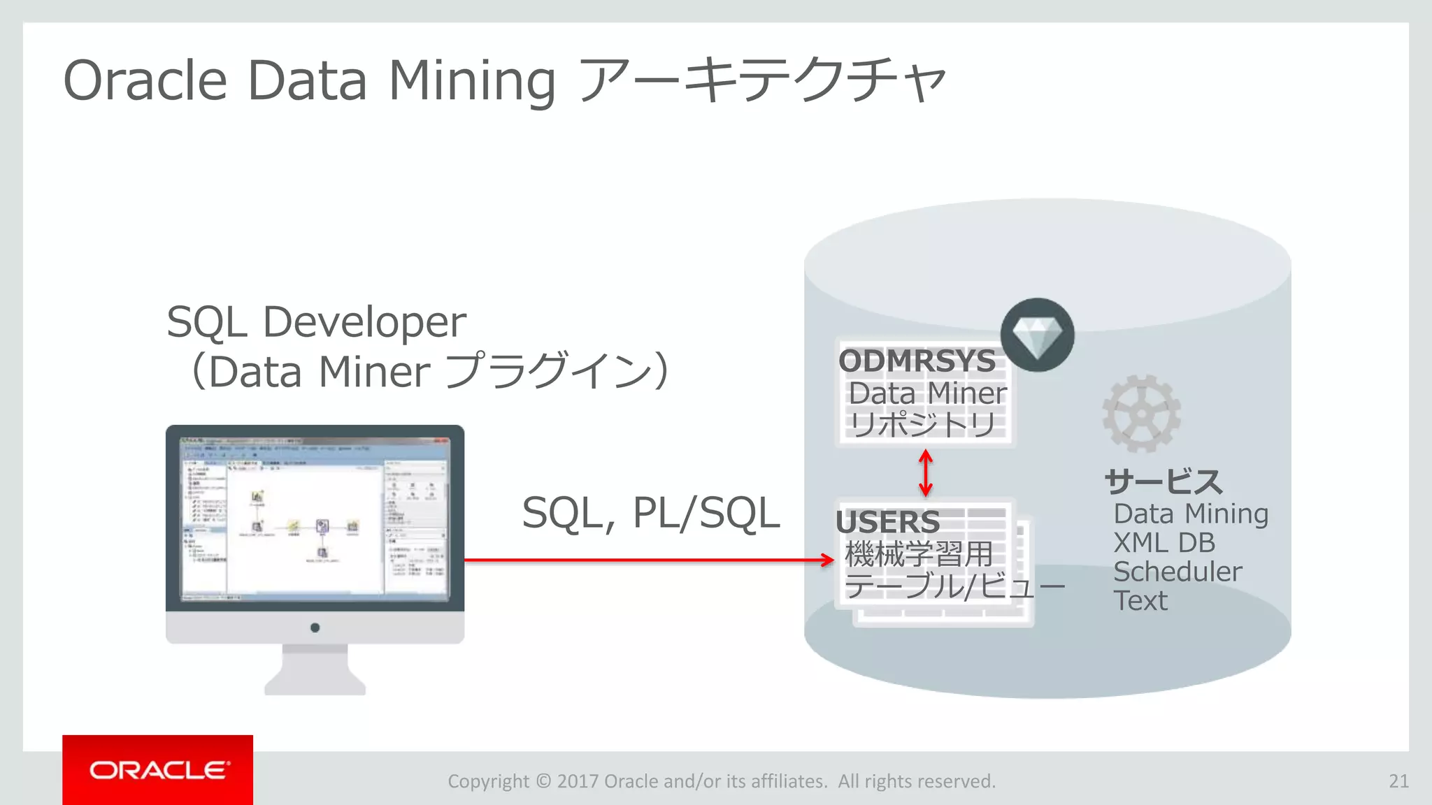 Copyright © 2017 Oracle and/or its affiliates. All rights reserved.
Oracle Data Mining アーキテクチャ
21
ODMRSYS
Data Miner
リポジトリ
USERS
機械学習用
テーブル/ビュー
サービス
Data Mining
XML DB
Scheduler
Text
SQL Developer
（Data Miner プラグイン）
SQL, PL/SQL
 