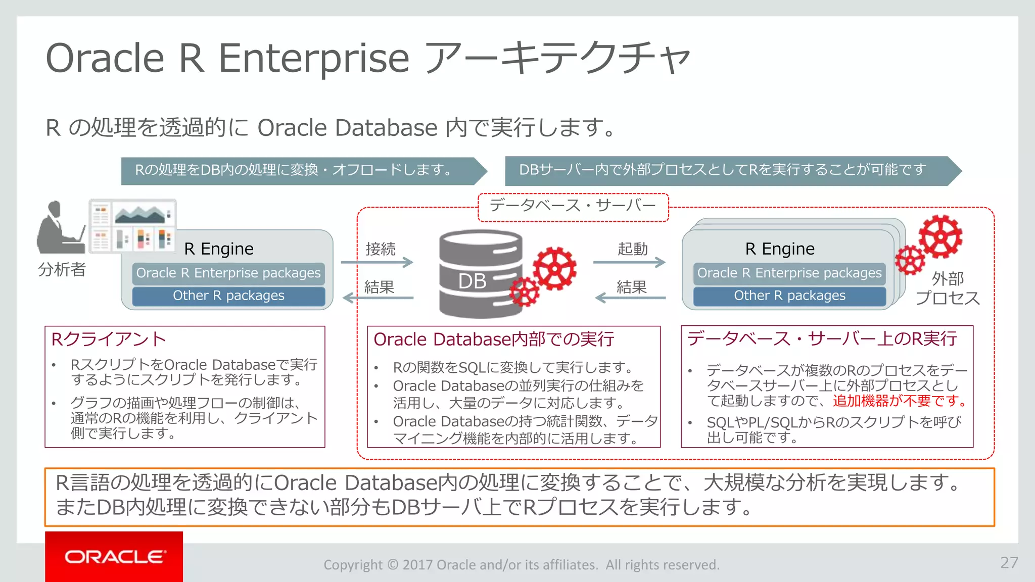 Copyright © 2017 Oracle and/or its affiliates. All rights reserved. 27
R の処理を透過的に Oracle Database 内で実行します。
Oracle R Enterprise アーキテクチャ
R言語の処理を透過的にOracle Database内の処理に変換することで、大規模な分析を実現します。
またDB内処理に変換できない部分もDBサーバ上でRプロセスを実行します。
R EngineR Engine
R Engine
Other R packages
Rの処理をDB内の処理に変換・オフロードします。
Oracle R Enterprise packages
接続
結果
DBサーバー内で外部プロセスとしてRを実行することが可能です
Rクライアント
• RスクリプトをOracle Databaseで実行
するようにスクリプトを発行します。
• グラフの描画や処理フローの制御は、
通常のRの機能を利用し、クライアント
側で実行します。
データベース・サーバー上のR実行
• データベースが複数のRのプロセスをデー
タベースサーバー上に外部プロセスとし
て起動しますので、追加機器が不要です。
• SQLやPL/SQLからRのスクリプトを呼び
出し可能です。
分析者
データベース・サーバー
外部
プロセス
Oracle Database内部での実行
• Rの関数をSQLに変換して実行します。
• Oracle Databaseの並列実行の仕組みを
活用し、大量のデータに対応します。
• Oracle Databaseの持つ統計関数、データ
マイニング機能を内部的に活用します。
DB
起動
結果
R Engine
Other R packages
Oracle R Enterprise packages
 