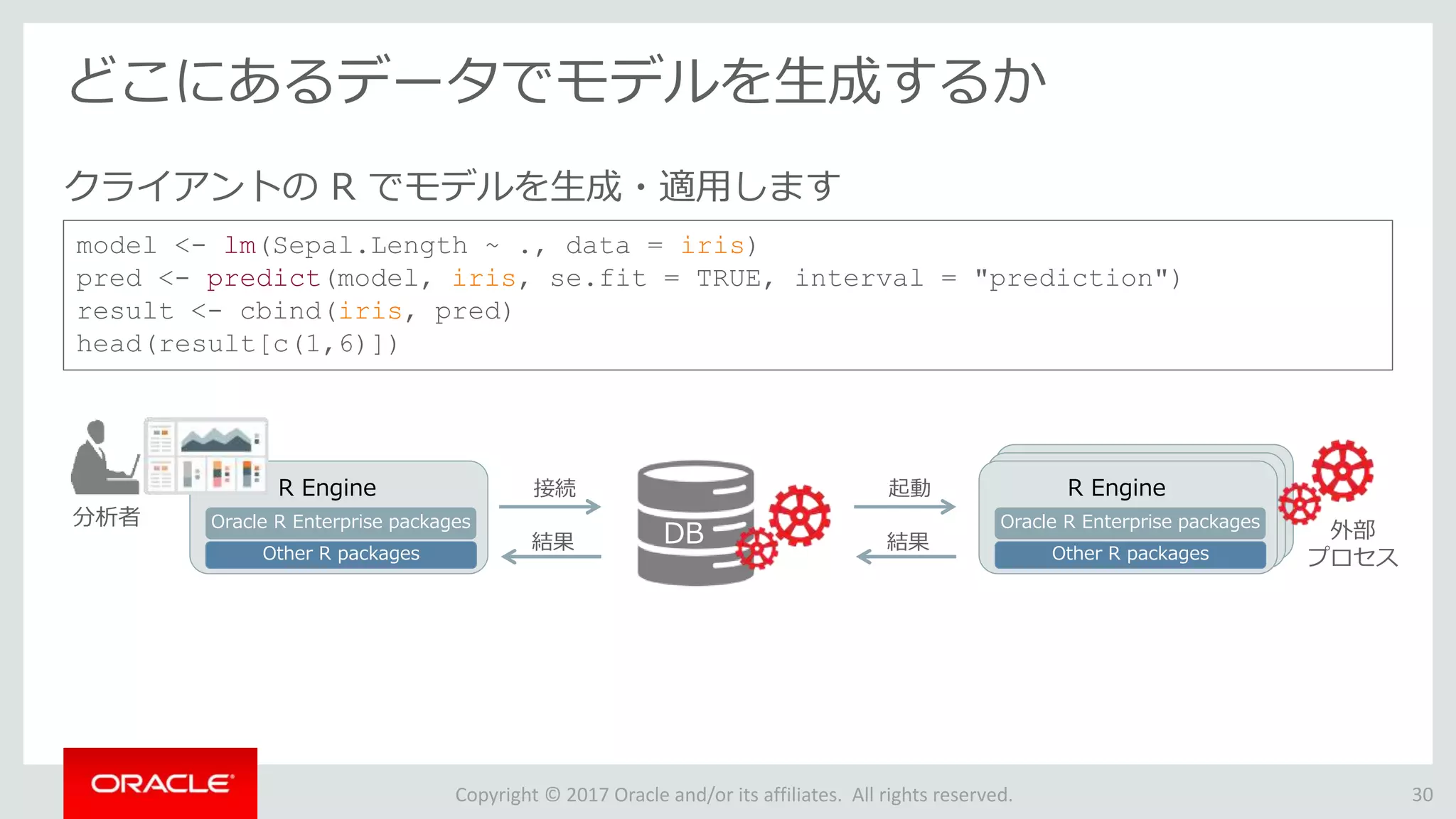 Copyright © 2017 Oracle and/or its affiliates. All rights reserved.
どこにあるデータでモデルを生成するか
30
model <- lm(Sepal.Length ~ ., data = iris)
pred <- predict(model, iris, se.fit = TRUE, interval = "prediction")
result <- cbind(iris, pred)
head(result[c(1,6)])
クライアントの R でモデルを生成・適用します
R EngineR Engine
R Engine
Other R packages
Oracle R Enterprise packages
接続
結果
分析者
外部
プロセス
DB
起動
結果
R Engine
Other R packages
Oracle R Enterprise packages
 