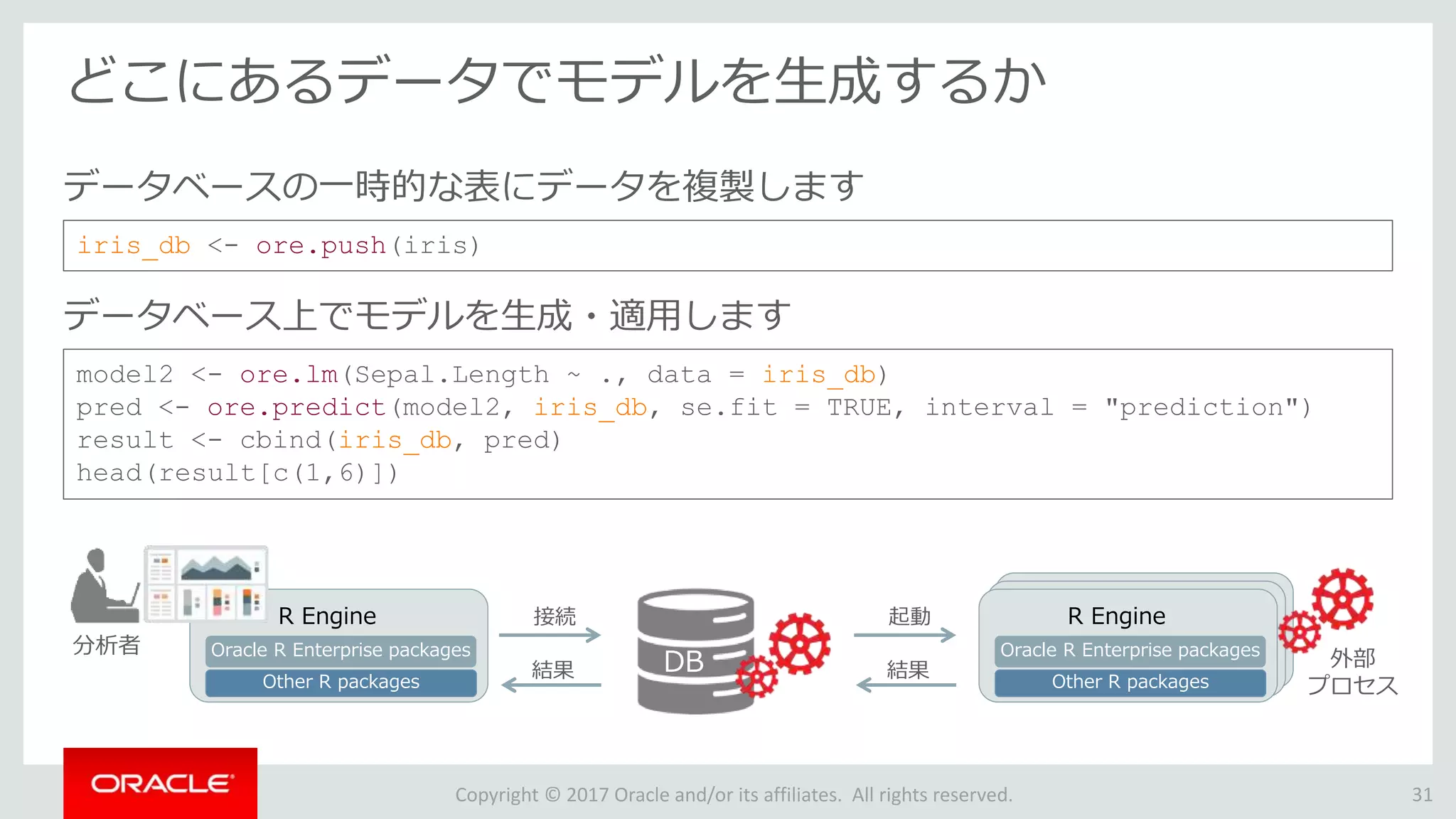 Copyright © 2017 Oracle and/or its affiliates. All rights reserved.
どこにあるデータでモデルを生成するか
31
iris_db <- ore.push(iris)
データベースの一時的な表にデータを複製します
model2 <- ore.lm(Sepal.Length ~ ., data = iris_db)
pred <- ore.predict(model2, iris_db, se.fit = TRUE, interval = "prediction")
result <- cbind(iris_db, pred)
head(result[c(1,6)])
データベース上でモデルを生成・適用します
R EngineR Engine
R Engine
Other R packages
Oracle R Enterprise packages
接続
結果
分析者
外部
プロセス
DB
起動
結果
R Engine
Other R packages
Oracle R Enterprise packages
 