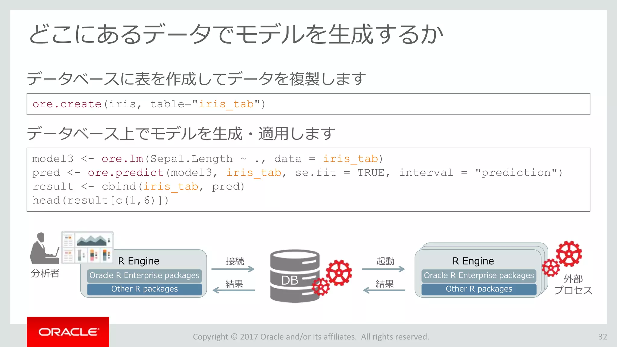 Copyright © 2017 Oracle and/or its affiliates. All rights reserved.
どこにあるデータでモデルを生成するか
32
ore.create(iris, table="iris_tab")
データベースに表を作成してデータを複製します
model3 <- ore.lm(Sepal.Length ~ ., data = iris_tab)
pred <- ore.predict(model3, iris_tab, se.fit = TRUE, interval = "prediction")
result <- cbind(iris_tab, pred)
head(result[c(1,6)])
データベース上でモデルを生成・適用します
R EngineR Engine
R Engine
Other R packages
Oracle R Enterprise packages
接続
結果
分析者
外部
プロセス
DB
起動
結果
R Engine
Other R packages
Oracle R Enterprise packages
 