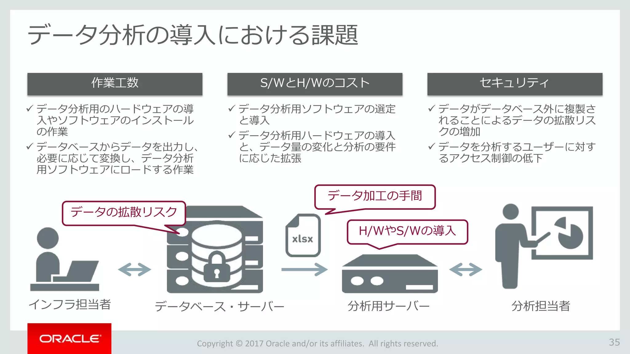 Copyright © 2017 Oracle and/or its affiliates. All rights reserved.
データ分析の導入における課題
35
 データ分析用のハードウェアの導
入やソフトウェアのインストール
の作業
 データベースからデータを出力し、
必要に応じて変換し、データ分析
用ソフトウェアにロードする作業
作業工数
 データ分析用ソフトウェアの選定
と導入
 データ分析用ハードウェアの導入
と、データ量の変化と分析の要件
に応じた拡張
S/WとH/Wのコスト
 データがデータベース外に複製さ
れることによるデータの拡散リス
クの増加
 データを分析するユーザーに対す
るアクセス制御の低下
セキュリティ
インフラ担当者 データベース・サーバー 分析用サーバー 分析担当者
データの拡散リスク
H/WやS/Wの導入
データ加工の手間
 