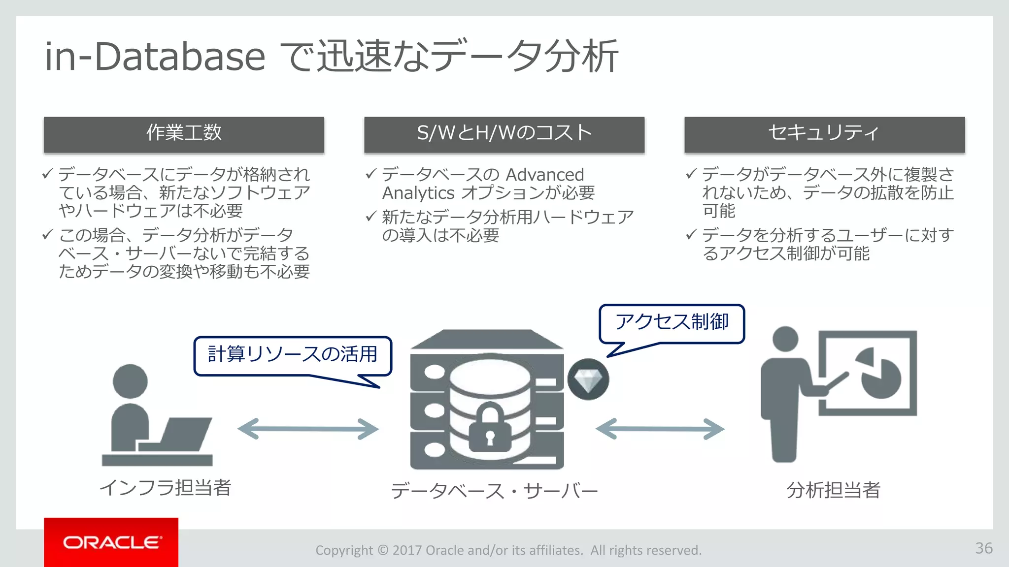 Copyright © 2017 Oracle and/or its affiliates. All rights reserved.
in-Database で迅速なデータ分析
36
 データベースにデータが格納され
ている場合、新たなソフトウェア
やハードウェアは不必要
 この場合、データ分析がデータ
ベース・サーバーないで完結する
ためデータの変換や移動も不必要
作業工数
 データベースの Advanced
Analytics オプションが必要
 新たなデータ分析用ハードウェア
の導入は不必要
S/WとH/Wのコスト
 データがデータベース外に複製さ
れないため、データの拡散を防止
可能
 データを分析するユーザーに対す
るアクセス制御が可能
セキュリティ
インフラ担当者 データベース・サーバー 分析担当者
計算リソースの活用
アクセス制御
 