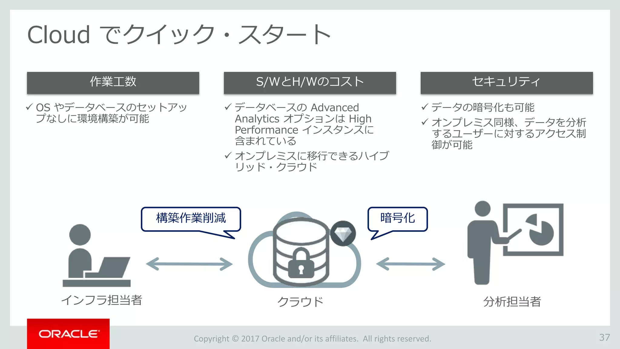Copyright © 2017 Oracle and/or its affiliates. All rights reserved.
Cloud でクイック・スタート
37
 OS やデータベースのセットアッ
プなしに環境構築が可能
作業工数
 データベースの Advanced
Analytics オプションは High
Performance インスタンスに
含まれている
 オンプレミスに移行できるハイブ
リッド・クラウド
S/WとH/Wのコスト
 データの暗号化も可能
 オンプレミス同様、データを分析
するユーザーに対するアクセス制
御が可能
セキュリティ
インフラ担当者 クラウド 分析担当者
構築作業削減 暗号化
 