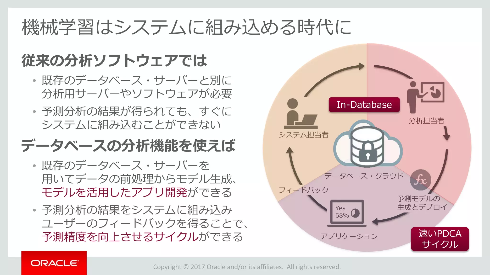 Copyright © 2017 Oracle and/or its affiliates. All rights reserved.
機械学習はシステムに組み込める時代に
従来の分析ソフトウェアでは
• 既存のデータベース・サーバーと別に
分析用サーバーやソフトウェアが必要
• 予測分析の結果が得られても、すぐに
システムに組み込むことができない
データベースの分析機能を使えば
• 既存のデータベース・サーバーを
用いてデータの前処理からモデル生成、
モデルを活用したアプリ開発ができる
• 予測分析の結果をシステムに組み込み
ユーザーのフィードバックを得ることで、
予測精度を向上させるサイクルができる
Yes
68％
アプリケーション
データベース・クラウド
システム担当者
分析担当者
予測モデルの
生成とデプロイ
フィードバック
速いPDCA
サイクル
In-Database
 