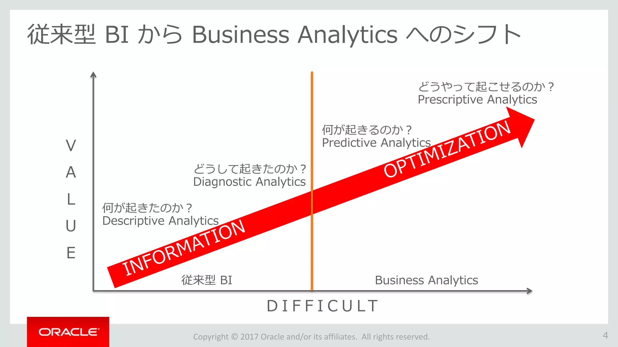 Copyright © 2017 Oracle and/or its affiliates. All rights reserved.
従来型 BI から Business Analytics へのシフト
4
V
A
L
U
E
D I F F I C U L T
何が起きたのか？
Descriptive Analytics
どうして起きたのか？
Diagnostic Analytics
何が起きるのか？
Predictive Analytics
どうやって起こせるのか？
Prescriptive Analytics
従来型 BI Business Analytics
 