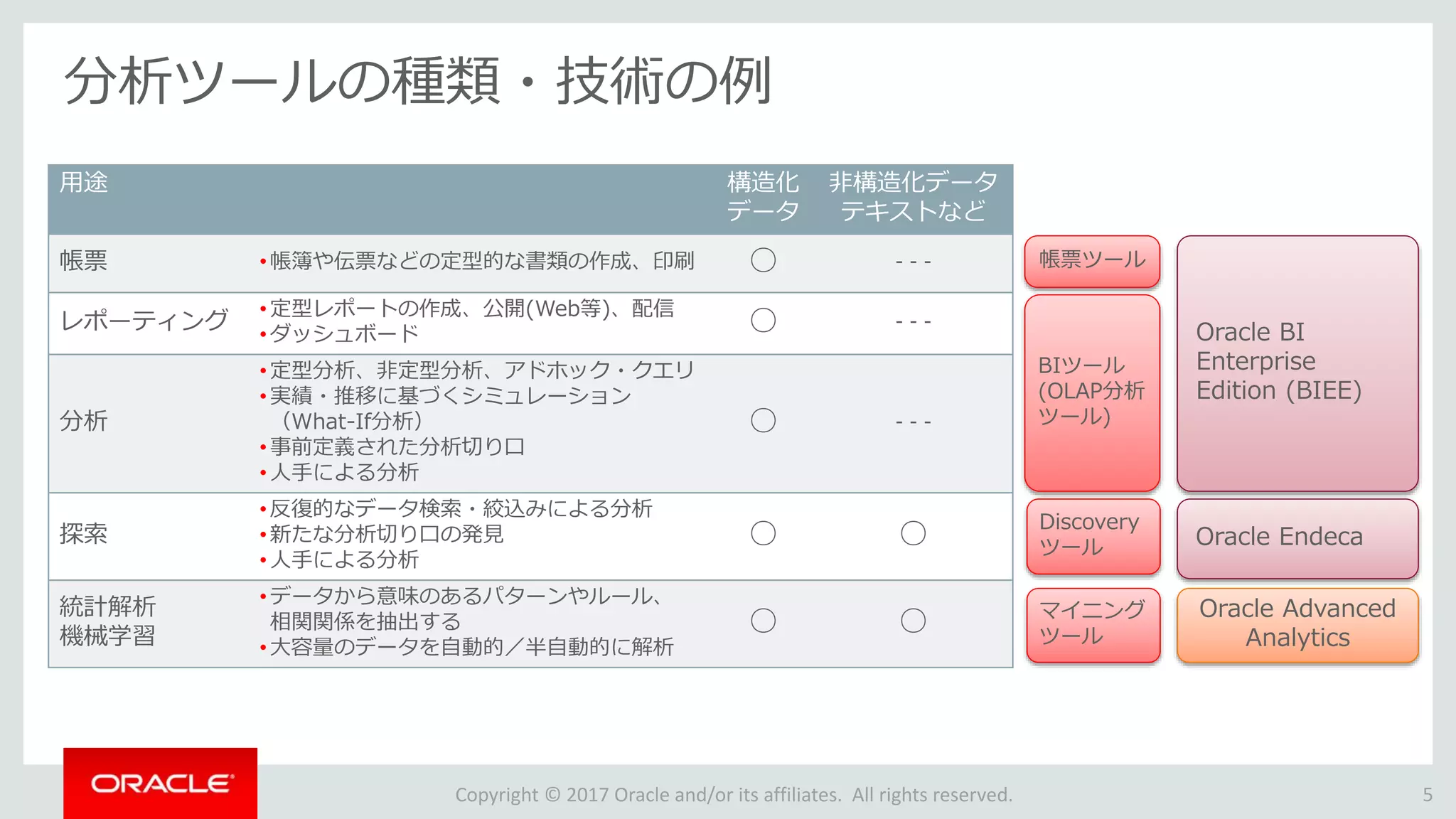 Copyright © 2017 Oracle and/or its affiliates. All rights reserved.
分析ツールの種類・技術の例
用途 構造化
データ
非構造化データ
テキストなど
帳票 •帳簿や伝票などの定型的な書類の作成、印刷 ○ - - -
レポーティング
•定型レポートの作成、公開(Web等)、配信
•ダッシュボード ○ - - -
分析
•定型分析、非定型分析、アドホック・クエリ
•実績・推移に基づくシミュレーション
（What-If分析）
•事前定義された分析切り口
•人手による分析
○ - - -
探索
•反復的なデータ検索・絞込みによる分析
•新たな分析切り口の発見
•人手による分析
○ ○
統計解析
機械学習
•データから意味のあるパターンやルール、
相関関係を抽出する
•大容量のデータを自動的／半自動的に解析
○ ○
5
帳票ツール
Discovery
ツール
BIツール
(OLAP分析
ツール)
マイニング
ツール
Oracle BI
Enterprise
Edition (BIEE)
Oracle Endeca
Oracle Advanced
Analytics
 
