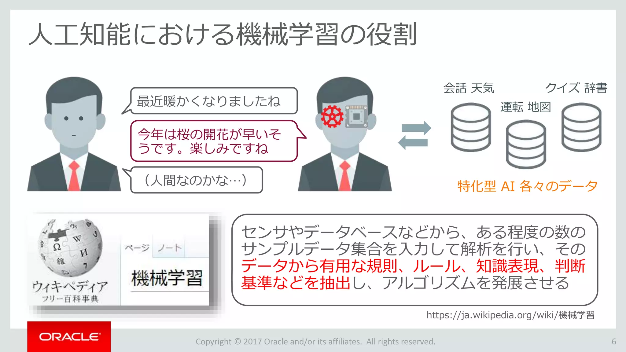 Copyright © 2017 Oracle and/or its affiliates. All rights reserved.
人工知能における機械学習の役割
6
センサやデータベースなどから、ある程度の数の
サンプルデータ集合を入力して解析を行い、その
データから有用な規則、ルール、知識表現、判断
基準などを抽出し、アルゴリズムを発展させる
特化型 AI 各々のデータ
最近暖かくなりましたね
今年は桜の開花が早いそ
うです。楽しみですね
（人間なのかな…）
会話 天気
運転 地図
クイズ 辞書
https://ja.wikipedia.org/wiki/機械学習
 