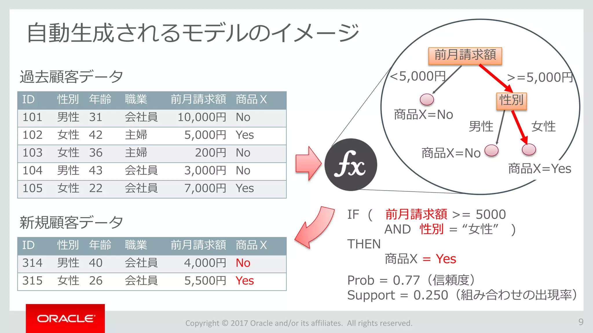 Copyright © 2017 Oracle and/or its affiliates. All rights reserved.
自動生成されるモデルのイメージ
9
前月請求額
<5,000円 >=5,000円
女性男性
性別
商品X=No
商品X=No
IF ( 前月請求額 >= 5000
AND 性別 = “女性” )
THEN
商品X = Yes
Prob = 0.77（信頼度）
Support = 0.250（組み合わせの出現率）
ID 性別 年齢 職業 前月請求額 商品Ｘ
101 男性 31 会社員 10,000円 No
102 女性 42 主婦 5,000円 Yes
103 女性 36 主婦 200円 No
104 男性 43 会社員 3,000円 No
105 女性 22 会社員 7,000円 Yes
過去顧客データ
ID 性別 年齢 職業 前月請求額 商品Ｘ
314 男性 40 会社員 4,000円 No
315 女性 26 会社員 5,500円 Yes
新規顧客データ
商品X=Yes
 