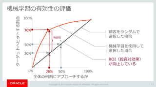 Copyright © 2017 Oracle and/or its affiliates. All rights reserved.
機械学習の有効性の評価
11
全体の何割にアプローチするか
100%0%
ターゲットへヒットする割合
20%
50%20%
70%
50%
有効性
顧客をランダムで
選択した場合
機械学習を使用して
選択した場合
ROI（投資対効果）
が向上している
100%
 