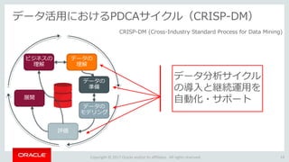 Copyright © 2017 Oracle and/or its affiliates. All rights reserved.
ビジネスの
理解
データの
理解
データの
準備
評価
展開
データの
モデリング
データ分析サイクル
の導入と継続運用を
自動化・サポート
データ活用におけるPDCAサイクル（CRISP-DM）
14
CRISP-DM (Cross-Industry Standard Process for Data Mining)
 