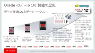 Copyright © 2017 Oracle and/or its affiliates. All rights reserved.
Oracle のデータ分析機能の歴史
データ分析SQLをデータベースに
17
1998 1999 2002 2005 20082004 2011 2015
• シンキングマシンズ社よ
り“Darwin”データ・マ
イニングソフトウェア
+開発チームを獲得
• データ・マイニングSQL
関数, 7つの新しいアル
ゴリズム, GUIウィザー
ド型GUI Oracle Data
Miner “Classic”を提供
• 3つの新しいアルゴリズム
(EM, PCA, SVD)を追加
• SQLDEV/Oracle Data
Miner 4.0 においてSQLス
クリプト作成機能+SQLク
エリーノード機能、R連係
機能が提供
• OAA/ORE 1.3 + 1.4 ス
ケールする新しいRアルゴ
リズムを提供
• Hadoopと連携するOracle
R Advanced Analytics for
Hadoopを提供
• 二つのアルゴリズム
(NB, AR) をJava
APIとして提供
• 自動データ準備 (ADP),
テキストマイニング機能追加
• SQL Developerプラグイン
Oracle Data Miner 3.2 を提供
• Oracle R Enterpriseによる
Oracle DatabaseとRとの連係
• Oracle Advanced Analytics
(ODM + ORE)に名称変更
 
